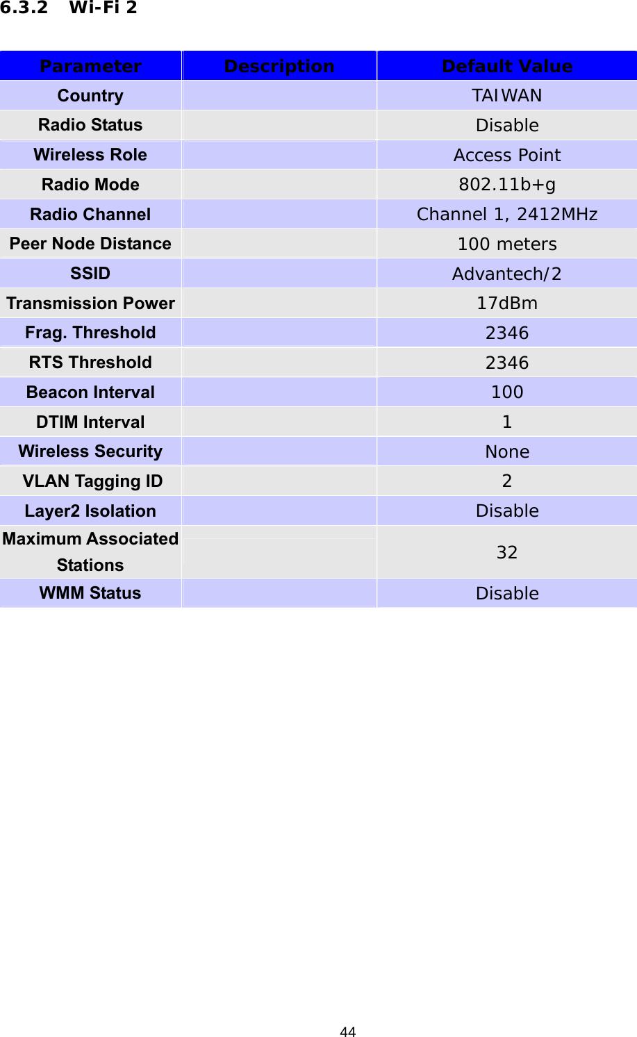                    446.3.2 Wi-Fi 2  Parameter Description Default Value Country  TAIWAN Radio Status   Disable Wireless Role  Access Point Radio Mode  802.11b+g Radio Channel  Channel 1, 2412MHz Peer Node Distance  100 meters SSID  Advantech/2 Transmission Power  17dBm Frag. Threshold  2346 RTS Threshold  2346 Beacon Interval  100 DTIM Interval   1 Wireless Security   None  VLAN Tagging ID   2 Layer2 Isolation   Disable Maximum Associated Stations   32 WMM Status   Disable  