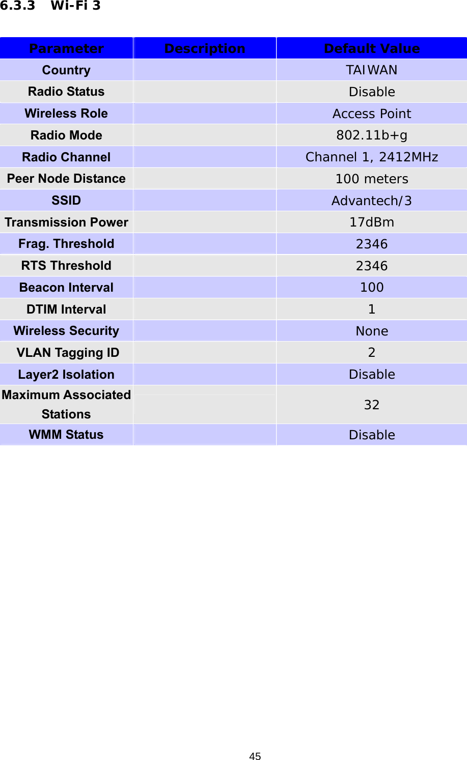                    456.3.3 Wi-Fi 3  Parameter Description Default Value Country  TAIWAN Radio Status   Disable Wireless Role  Access Point Radio Mode  802.11b+g Radio Channel  Channel 1, 2412MHz Peer Node Distance  100 meters SSID  Advantech/3 Transmission Power  17dBm Frag. Threshold  2346 RTS Threshold  2346 Beacon Interval  100 DTIM Interval   1 Wireless Security   None  VLAN Tagging ID   2 Layer2 Isolation   Disable Maximum Associated Stations   32 WMM Status   Disable  