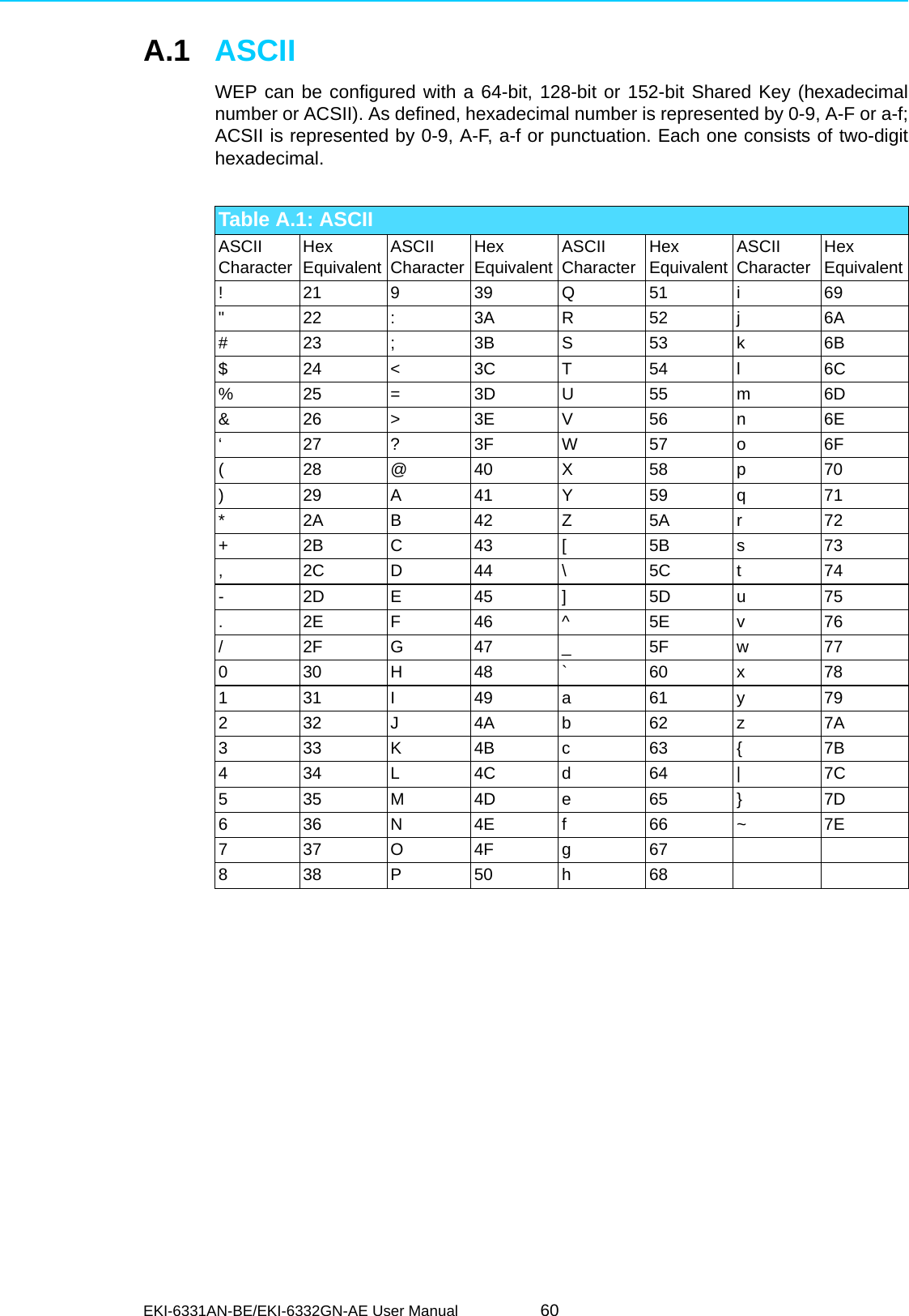 EKI-6331AN-BE/EKI-6332GN-AE User Manual 60A.1 ASCIIWEP can be configured with a 64-bit, 128-bit or 152-bit Shared Key (hexadecimalnumber or ACSII). As defined, hexadecimal number is represented by 0-9, A-F or a-f;ACSII is represented by 0-9, A-F, a-f or punctuation. Each one consists of two-digithexadecimal.Table A.1: ASCIIASCIICharacter HexEquivalent ASCIICharacter HexEquivalent ASCIICharacter HexEquivalent ASCIICharacter HexEquivalent!21939Q51i 69&quot;22:3AR52j 6A#23; 3BS53k 6B$24&lt;3CT54l 6C%25= 3DU 55m 6D&amp;26&gt;3EV 56n 6E‘27?3FW57o6F(28@40X58p70)29A41Y59q71*2AB42Z5Ar 72+2BC43[ 5Bs 73,2CD44\ 5Ct 74-2DE45] 5Du75.2EF46^5Ev76/2FG47_5Fw77030H48` 60x 78131I 49a 61y 79232J4Ab 62z 7A333K4Bc 63{ 7B434L4Cd 64| 7C535M4De 65} 7D636N4Ef 66~ 7E737O4Fg 67838P50h 68