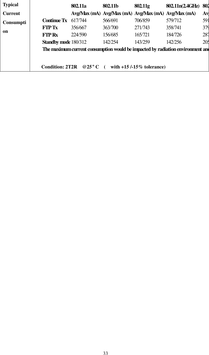  33Typical Current Consumption   802.11a 802.11b 802.11g 802.11n(2.4GHz) 802Avg/Max (mA) Avg/Max (mA) Avg/Max (mA) Avg/Max (mA) AvgContinue Tx 617/744 566/691 706/859 579/712 591FTP Tx 356/667 363/700 271/743 358/741 379FTP Rx 224/590 156/685 165/721 184/726 287Standby mode180/312 142/254 143/259 142/256 205The maximum current consumption would be impacted by radiation environment andCondition: 2T2R  @25 o C  (  with +15 /-15% tolerance) 