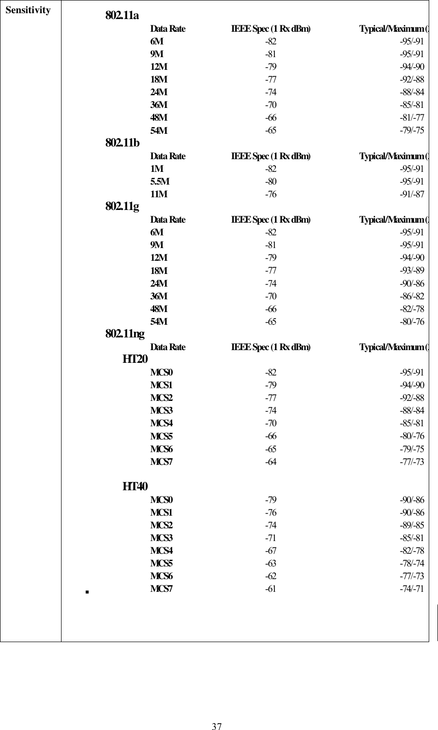  37Sensitivity  802.11aData Rate IEEE Spec (1 Rx dBm) Typical/Maximum (26M -82 -95/-919M -81 -95/-9112M -79 -94/-9018M -77 -92/-8824M -74 -88/-8436M -70 -85/-8148M -66 -81/-7754M -65 -79/-75802.11bData Rate IEEE Spec (1 Rx dBm) Typical/Maximum (21M -82 -95/-915.5M -80 -95/-9111M -76 -91/-87802.11gData Rate IEEE Spec (1 Rx dBm) Typical/Maximum (26M -82 -95/-919M -81 -95/-9112M -79 -94/-9018M -77 -93/-8924M -74 -90/-8636M -70 -86/-8248M -66 -82/-7854M -65 -80/-76802.11ngData Rate IEEE Spec (1 Rx dBm) Typical/Maximum (2HT20 MCS0 -82 -95/-91MCS1 -79 -94/-90MCS2 -77 -92/-88MCS3 -74 -88/-84MCS4 -70 -85/-81MCS5 -66 -80/-76MCS6 -65 -79/-75MCS7 -64 -77/-73HT40 MCS0 -79 -90/-86MCS1 -76 -90/-86MCS2 -74 -89/-85MCS3 -71 -85/-81MCS4 -67 -82/-78MCS5 -63 -78/-74MCS6 -62 -77/-73MCS7 -61 -74/-71  