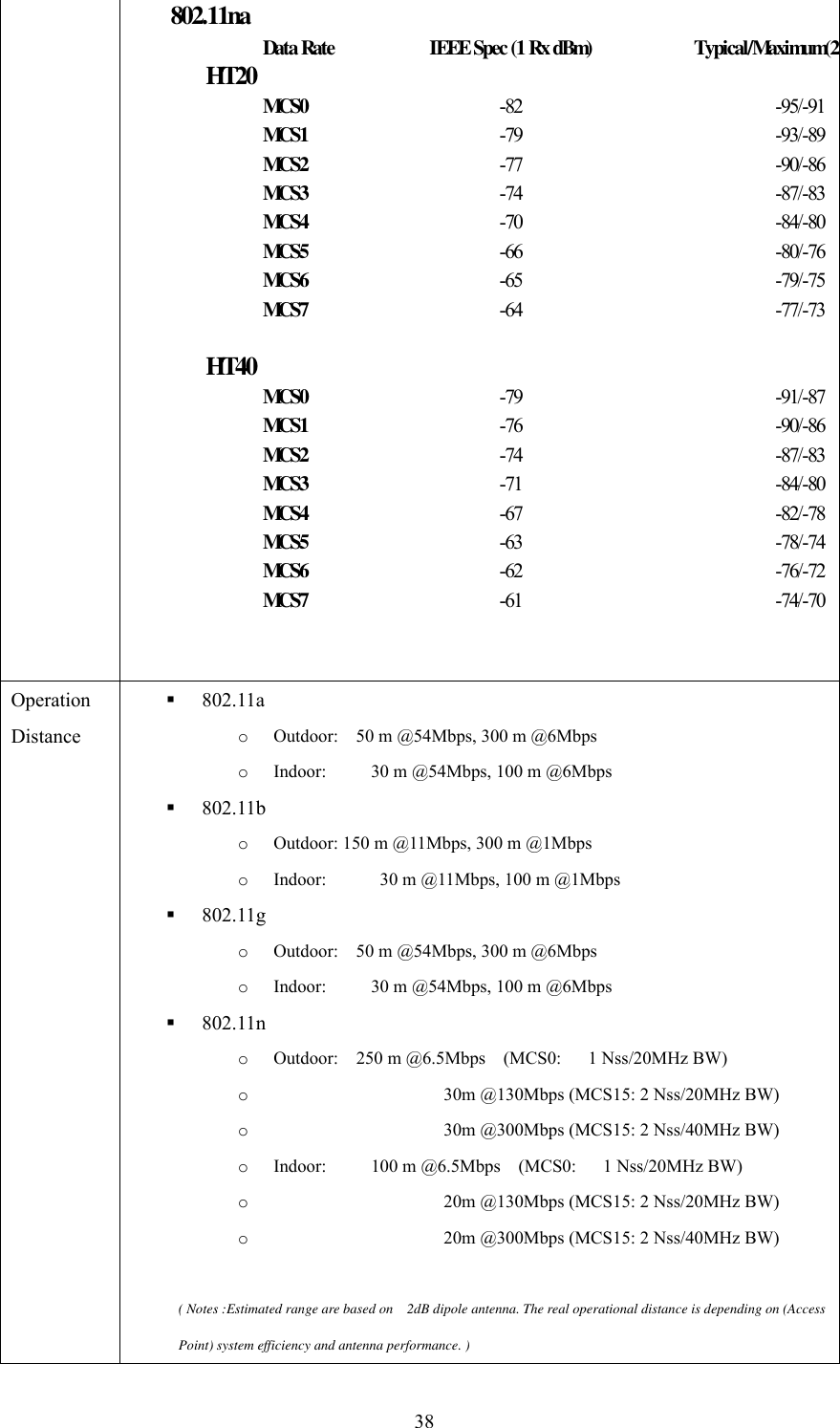  38802.11naData Rate IEEE Spec (1 Rx dBm) Typical/Maximum(2 HT20MCS0 -82 -95/-91MCS1 -79 -93/-89MCS2 -77 -90/-86MCS3 -74 -87/-83MCS4 -70 -84/-80MCS5 -66 -80/-76MCS6 -65 -79/-75MCS7 -64 -77/-73HT40MCS0 -79 -91/-87MCS1 -76 -90/-86MCS2 -74 -87/-83MCS3 -71 -84/-80MCS4 -67 -82/-78MCS5 -63 -78/-74MCS6 -62 -76/-72MCS7 -61 -74/-70 Operation Distance   802.11a o  Outdoor:    50 m @54Mbps, 300 m @6Mbps o  Indoor:     30 m @54Mbps, 100 m @6Mbps  802.11b  o  Outdoor: 150 m @11Mbps, 300 m @1Mbps o  Indoor:      30 m @11Mbps, 100 m @1Mbps  802.11g o  Outdoor:    50 m @54Mbps, 300 m @6Mbps o  Indoor:     30 m @54Mbps, 100 m @6Mbps  802.11n o  Outdoor:  250 m @6.5Mbps  (MCS0:   1 Nss/20MHz BW) o                     30m @130Mbps (MCS15: 2 Nss/20MHz BW) o                     30m @300Mbps (MCS15: 2 Nss/40MHz BW) o  Indoor:     100 m @6.5Mbps  (MCS0:   1 Nss/20MHz BW) o                     20m @130Mbps (MCS15: 2 Nss/20MHz BW) o                     20m @300Mbps (MCS15: 2 Nss/40MHz BW)  ( Notes :Estimated range are based on    2dB dipole antenna. The real operational distance is depending on (Access Point) system efficiency and antenna performance. ) 