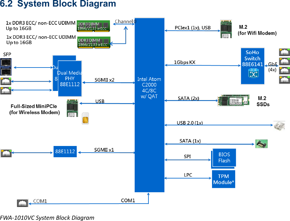 6.2  System Block Diagram  FWA-1010VC System Block Diagram     