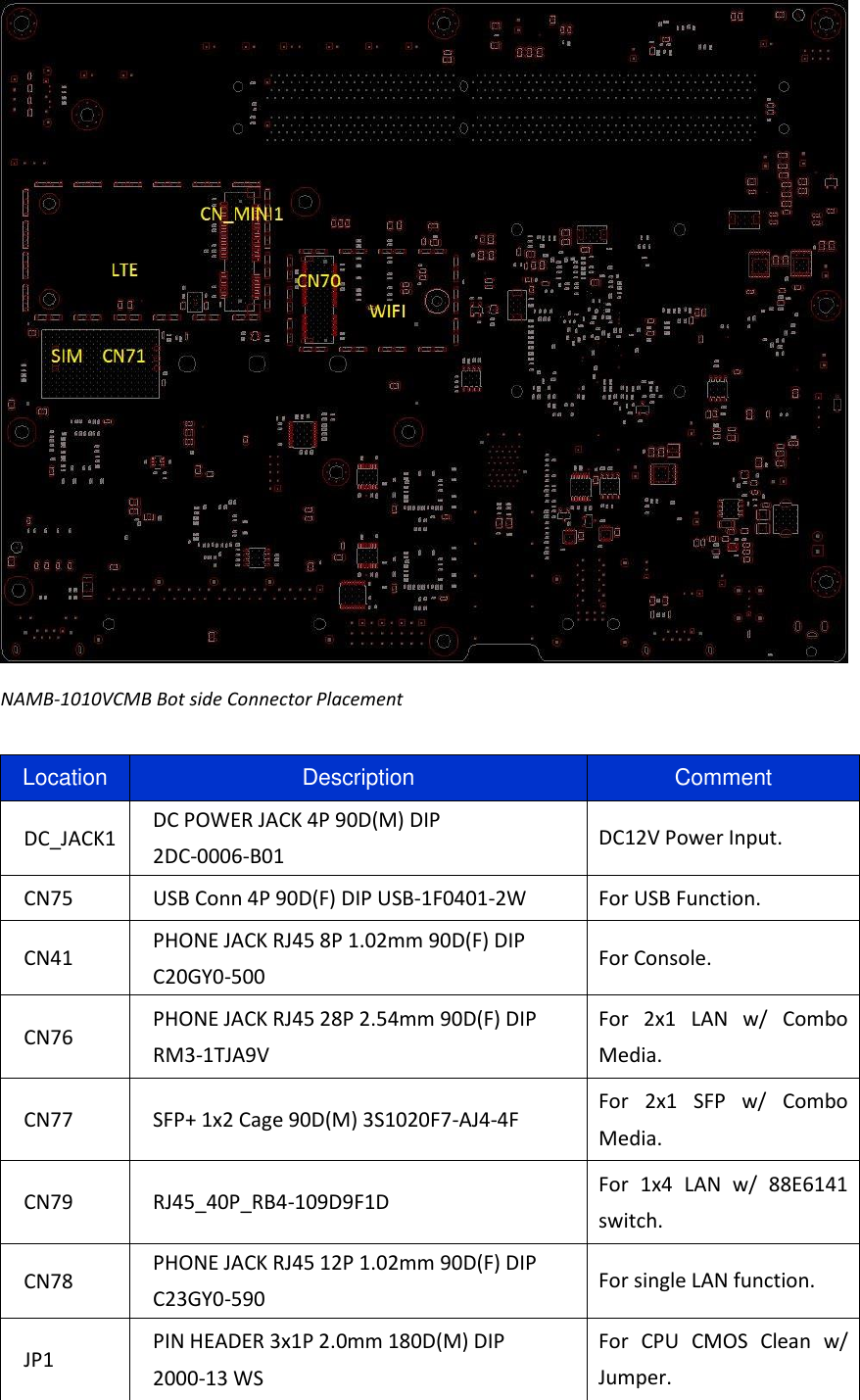  NAMB-1010VCMB Bot side Connector Placement  Location Description Comment DC_JACK1 DC POWER JACK 4P 90D(M) DIP 2DC-0006-B01 DC12V Power Input. CN75 USB Conn 4P 90D(F) DIP USB-1F0401-2W For USB Function. CN41 PHONE JACK RJ45 8P 1.02mm 90D(F) DIP C20GY0-500 For Console. CN76 PHONE JACK RJ45 28P 2.54mm 90D(F) DIP RM3-1TJA9V For  2x1  LAN  w/  Combo Media. CN77 SFP+ 1x2 Cage 90D(M) 3S1020F7-AJ4-4F For  2x1  SFP  w/  Combo Media. CN79 RJ45_40P_RB4-109D9F1D For  1x4  LAN  w/  88E6141 switch. CN78 PHONE JACK RJ45 12P 1.02mm 90D(F) DIP C23GY0-590 For single LAN function. JP1 PIN HEADER 3x1P 2.0mm 180D(M) DIP 2000-13 WS For  CPU  CMOS  Clean  w/ Jumper. 