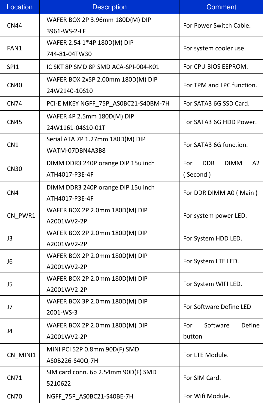 Location Description Comment CN44 WAFER BOX 2P 3.96mm 180D(M) DIP 3961-WS-2-LF For Power Switch Cable. FAN1 WAFER 2.54 1*4P 180D(M) DIP 744-81-04TW30 For system cooler use. SPI1 IC SKT 8P SMD 8P SMD ACA-SPI-004-K01 For CPU BIOS EEPROM. CN40 WAFER BOX 2x5P 2.00mm 180D(M) DIP 24W2140-10S10 For TPM and LPC function. CN74 PCI-E MKEY NGFF_75P_AS0BC21-S40BM-7H For SATA3 6G SSD Card. CN45 WAFER 4P 2.5mm 180D(M) DIP 24W1161-04S10-01T For SATA3 6G HDD Power. CN1 Serial ATA 7P 1.27mm 180D(M) DIP WATM-07DBN4A3B8 For SATA3 6G function. CN30 DIMM DDR3 240P orange DIP 15u inch ATH4017-P3E-4F For  DDR  DIMM  A2 ( Second ) CN4 DIMM DDR3 240P orange DIP 15u inch ATH4017-P3E-4F For DDR DIMM A0 ( Main ) CN_PWR1 WAFER BOX 2P 2.0mm 180D(M) DIP A2001WV2-2P For system power LED. J3 WAFER BOX 2P 2.0mm 180D(M) DIP A2001WV2-2P For System HDD LED.   J6 WAFER BOX 2P 2.0mm 180D(M) DIP A2001WV2-2P For System LTE LED. J5 WAFER BOX 2P 2.0mm 180D(M) DIP A2001WV2-2P For System WIFI LED. J7 WAFER BOX 3P 2.0mm 180D(M) DIP 2001-WS-3 For Software Define LED J4 WAFER BOX 2P 2.0mm 180D(M) DIP A2001WV2-2P For  Software  Define button CN_MINI1 MINI PCI 52P 0.8mm 90D(F) SMD AS0B226-S40Q-7H For LTE Module. CN71 SIM card conn. 6p 2.54mm 90D(F) SMD 5210622 For SIM Card. CN70 NGFF_75P_AS0BC21-S40BE-7H For Wifi Module.   