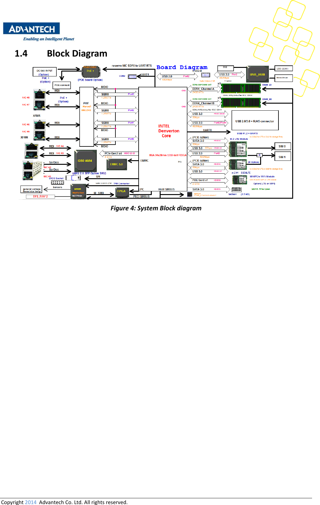 Copyright2014AdvantechCo.Ltd.Allrightsreserved.1.4 BlockDiagramFigure4:SystemBlockdiagram