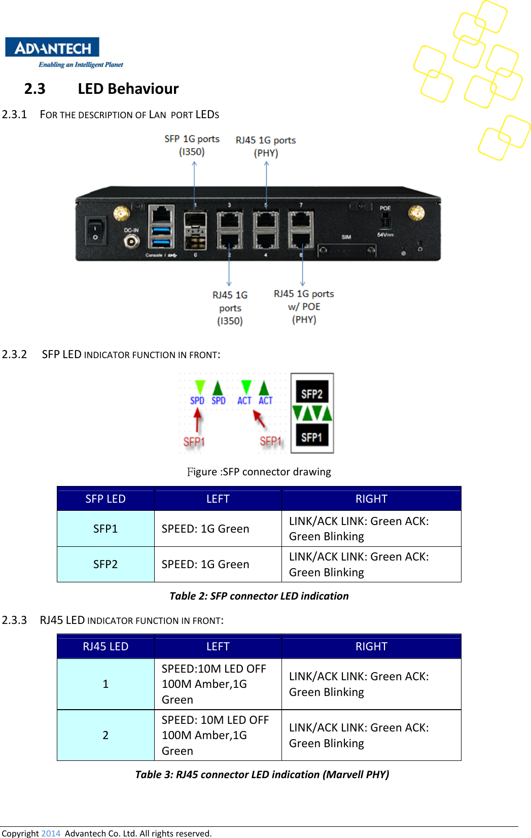 Copyright2014AdvantechCo.Ltd.Allrightsreserved.2.3 LEDBehaviour2.3.1 FORTHEDESCRIPTIONOFLANPORTLEDS2.3.2 SFPLEDINDICATORFUNCTIONINFRONT:Figure:SFPconnectordrawingSFPLED LEFT RIGHTSFP1 SPEED:1GGreen LINK/ACKLINK:GreenACK:GreenBlinkingSFP2 SPEED:1GGreen LINK/ACKLINK:GreenACK:GreenBlinkingTable2:SFPconnectorLEDindication2.3.3 RJ45LEDINDICATORFUNCTIONINFRONT:RJ45LED LEFT RIGHT1SPEED:10MLEDOFF100MAmber,1GGreenLINK/ACKLINK:GreenACK:GreenBlinking2SPEED:10MLEDOFF100MAmber,1GGreenLINK/ACKLINK:GreenACK:GreenBlinkingTable3:RJ45connectorLEDindication(MarvellPHY)