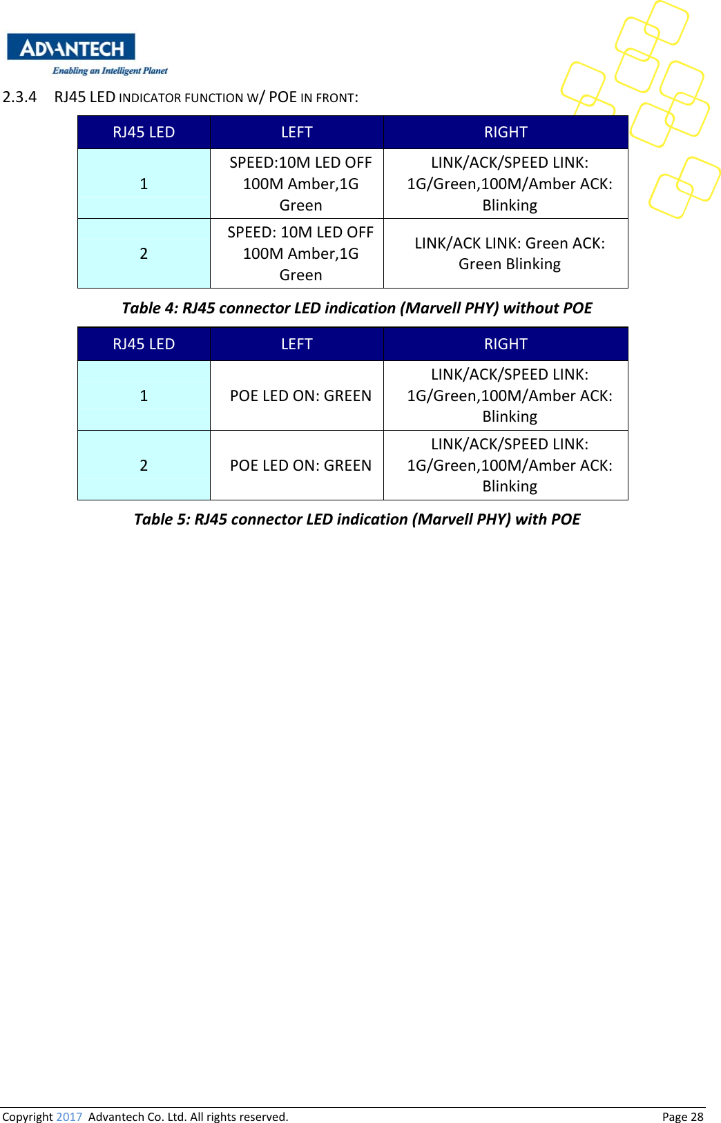 Copyright2017AdvantechCo.Ltd.Allrightsreserved.                                  Page282.3.4 RJ45LEDINDICATORFUNCTIONW/POEINFRONT:RJ45LED LEFT RIGHT1SPEED:10MLEDOFF100MAmber,1GGreenLINK/ACK/SPEEDLINK:1G/Green,100M/AmberACK:Blinking2SPEED:10MLEDOFF100MAmber,1GGreenLINK/ACKLINK:GreenACK:GreenBlinkingTable4:RJ45connectorLEDindication(MarvellPHY)withoutPOERJ45LED LEFT RIGHT1 POELEDON:GREENLINK/ACK/SPEEDLINK:1G/Green,100M/AmberACK:Blinking2 POELEDON:GREENLINK/ACK/SPEEDLINK:1G/Green,100M/AmberACK:BlinkingTable5:RJ45connectorLEDindication(MarvellPHY)withPOE