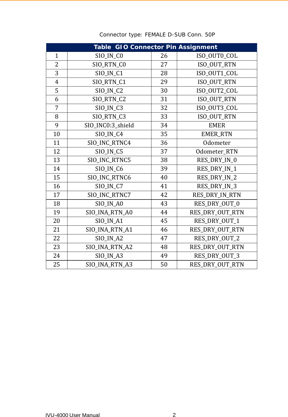 IVU-4000 User Manual  2Connector type: FEMALE D-SUB Conn. 50P  Table  GIO Connector Pin Assignment 1 SIO_IN_C0 26 ISO_OUT0_COL2 SIO_RTN_C0 27 ISO_OUT_RTN3 SIO_IN_C1 28 ISO_OUT1_COL4 SIO_RTN_C1 29 ISO_OUT_RTN5 SIO_IN_C2 30 ISO_OUT2_COL6 SIO_RTN_C2 31 ISO_OUT_RTN7 SIO_IN_C3 32 ISO_OUT3_COL8 SIO_RTN_C3 33 ISO_OUT_RTN9 SIO_INC0:3_shield 34 EMER10 SIO_IN_C4 35 EMER_RTN11 SIO_INC_RTNC4 36 Odometer12 SIO_IN_C5 37 Odometer_RTN13 SIO_INC_RTNC5 38 RES_DRY_IN_014 SIO_IN_C6 39 RES_DRY_IN_115 SIO_INC_RTNC6 40 RES_DRY_IN_216 SIO_IN_C7 41 RES_DRY_IN_317 SIO_INC_RTNC7 42 RES_DRY_IN_RTN18 SIO_IN_A0 43 RES_DRY_OUT_019 SIO_INA_RTN_A0 44 RES_DRY_OUT_RTN20 SIO_IN_A1 45 RES_DRY_OUT_121 SIO_INA_RTN_A1 46 RES_DRY_OUT_RTN22 SIO_IN_A2 47 RES_DRY_OUT_223 SIO_INA_RTN_A2 48 RES_DRY_OUT_RTN24 SIO_IN_A3 49 RES_DRY_OUT_325 SIO_INA_RTN_A3 50 RES_DRY_OUT_RTN 