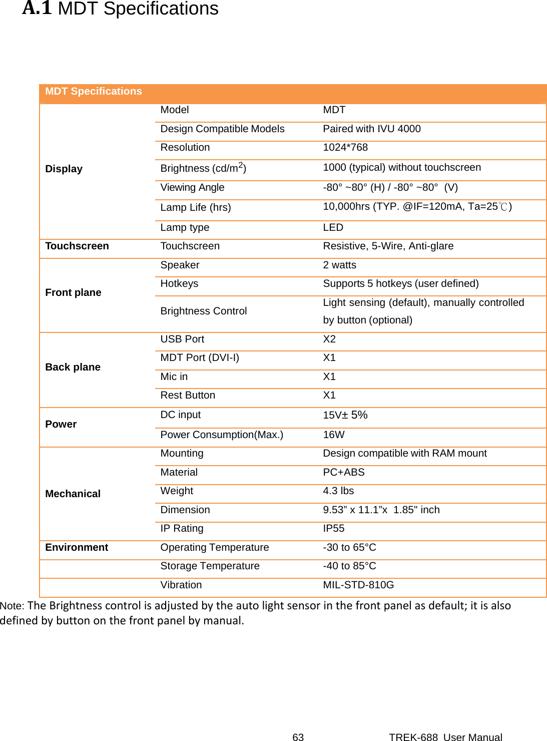 63 TREK-688  User Manual A.1MDT SpecificationsMDT Specifications Display Model MDT Design Compatible Models  Paired with IVU 4000 Resolution 1024*768 Brightness (cd/m2)1000 (typical) without touchscreen Viewing Angle  -80° ~80° (H) / -80° ~80°  (V) Lamp Life (hrs)  10,000hrs (TYP. @IF=120mA, Ta=25℃) Lamp type  LED Touchscreen  Touchscreen Resistive, 5-Wire, Anti-glare Front plane Speaker 2 watts Hotkeys Supports 5 hotkeys (user defined) Brightness Control  Light sensing (default), manually controlled by button (optional) Back plane USB Port  X2 MDT Port (DVI-I)  X1 Mic in  X1 Rest Button  X1 Power  DC input  15V± 5% Power Consumption(Max.)  16W Mechanical Mounting Design compatible with RAM mount Material PC+ABS Weight 4.3 lbs Dimension  9.53” x 11.1”x  1.85&quot; inch IP Rating  IP55 Environment Operating Temperature  -30 to 65°C  Storage Temperature  -40 to 85°C  Vibration MIL-STD-810G Note:TheBrightnesscontrolisadjustedbytheautolightsensorinthefrontpanelasdefault;itisalsodefinedbybuttononthefrontpanelbymanual.