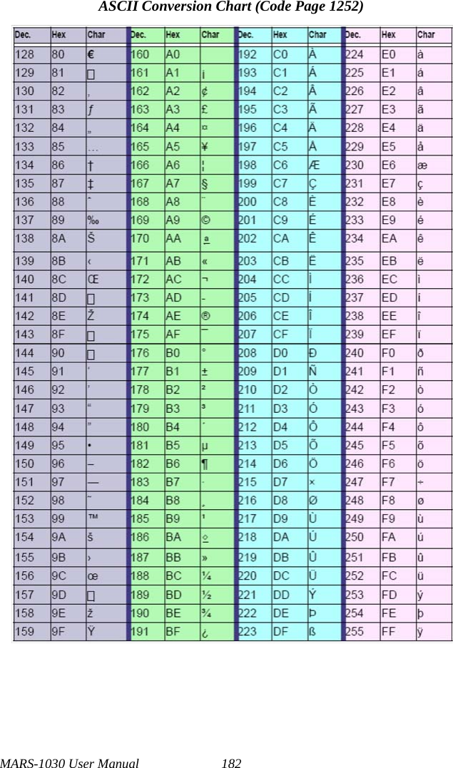 MARS-1030 User Manual 182ASCII Conversion Chart (Code Page 1252)
