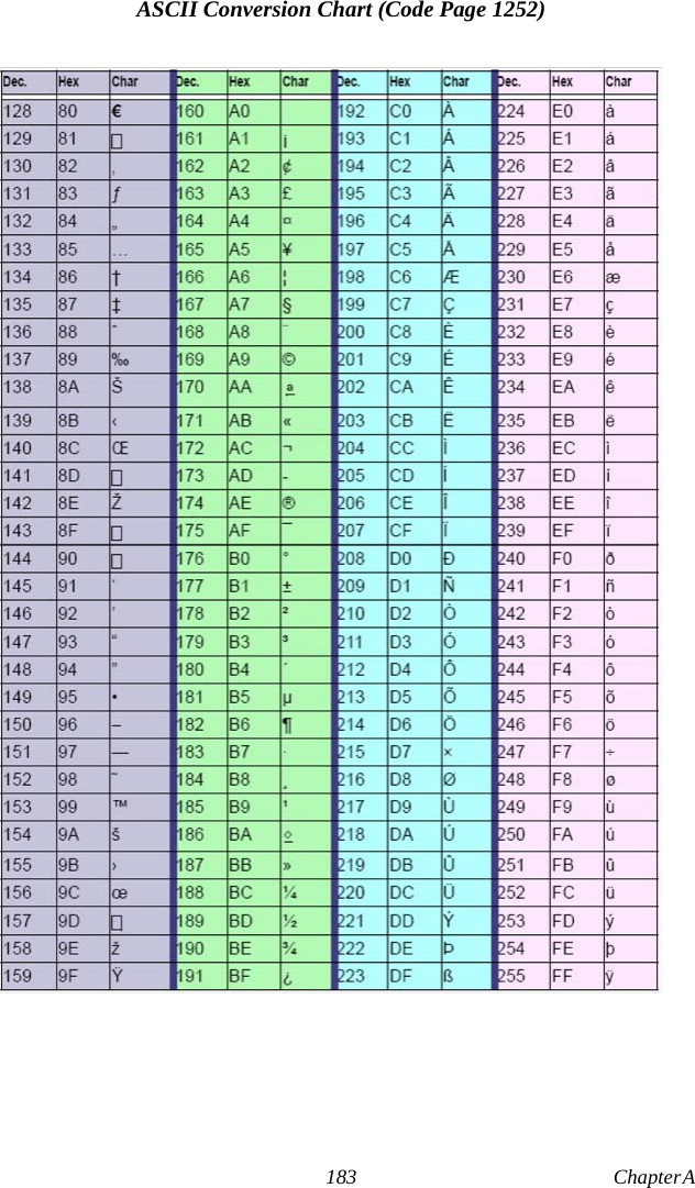 183 Chapter A  ASCII Conversion Chart (Code Page 1252)