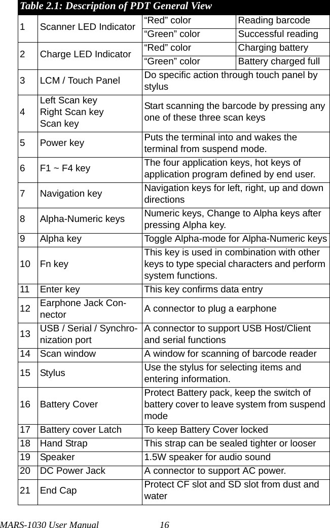 MARS-1030 User Manual 16Table 2.1: Description of PDT General View1 Scanner LED Indicator “Red” color Reading barcode“Green” color Successful reading2 Charge LED Indicator “Red” color Charging battery“Green” color Battery charged full3 LCM / Touch Panel Do specific action through touch panel by stylus4Left Scan keyRight Scan keyScan keyStart scanning the barcode by pressing any one of these three scan keys5 Power key Puts the terminal into and wakes the terminal from suspend mode.6F1 ~ F4 key The four application keys, hot keys of application program defined by end user.7 Navigation key Navigation keys for left, right, up and down directions8 Alpha-Numeric keys Numeric keys, Change to Alpha keys after pressing Alpha key.9 Alpha key Toggle Alpha-mode for Alpha-Numeric keys10 Fn keyThis key is used in combination with other keys to type special characters and perform system functions.11 Enter key This key confirms data entry12 Earphone Jack Con-nector A connector to plug a earphone13 USB / Serial / Synchro-nization portA connector to support USB Host/Client and serial functions14 Scan window A window for scanning of barcode reader15 Stylus Use the stylus for selecting items and entering information.16 Battery CoverProtect Battery pack, keep the switch of battery cover to leave system from suspend mode17 Battery cover Latch To keep Battery Cover locked18 Hand Strap This strap can be sealed tighter or looser19 Speaker 1.5W speaker for audio sound20 DC Power Jack A connector to support AC power.21 End Cap Protect CF slot and SD slot from dust and water
