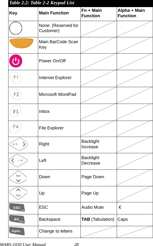 MARS-1030 User Manual 28Table 2.2: Table 2-2 Keypad ListKey Main Function Fn + MainFunction Alpha + MainFunctionNone. (Reserved for Customer)Main BarCode Scan KeyPower On/OffInternet ExplorerMicrosoft WordPadInboxFile ExplorerRight Backlight  IncreaseLeft Backlight DecreaseDown Page DownUp Page UpESC Audio Mute  €Backspace TAB (Tabulation) CapsChange to letters