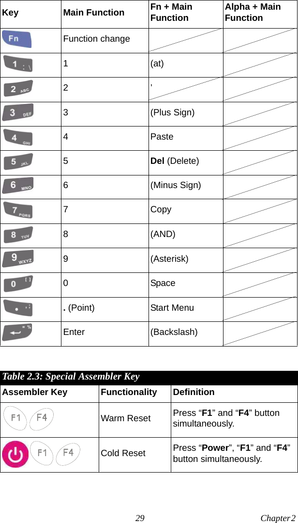 29 Chapter 2  Key Main Function Fn + MainFunction Alpha + MainFunctionFunction change1(at) 2’  3 (Plus Sign)   4 Paste   5Del (Delete)   6 (Minus Sign)   7Copy   8 (AND)   9 (Asterisk)    0 Space  . (Point) Start Menu  Enter (Backslash)  Table 2.3: Special Assembler KeyAssembler Key Functionality DefinitionWarm Reset Press “F1” and “F4” button simultaneously.Cold Reset Press “Power”, “F1” and “F4” button simultaneously.