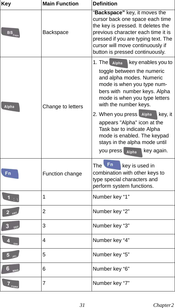 31 Chapter 2  Key Main Function DefinitionBackspace“Backspace” key, it moves the cursor back one space each time the key is pressed. It deletes the previous character each time it is pressed if you are typing text. The cursor will move continuously if button is pressed continuously.Change to letters1. The   key enables you to toggle between the numeric and alpha modes. Numeric mode is when you type num-bers with number keys. Alpha mode is when you type letters with the number keys.2. When you press   key, it appears &quot;Alpha&quot; icon at the Task bar to indicate Alpha mode is enabled. The keypad stays in the alpha mode until you press   key again.Function changeThe   key is used in combination with other keys to type special characters and perform system functions.1 Number key “1”2 Number key “2”3 Number key “3”4 Number key “4”5 Number key “5”6 Number key “6”7 Number key “7”