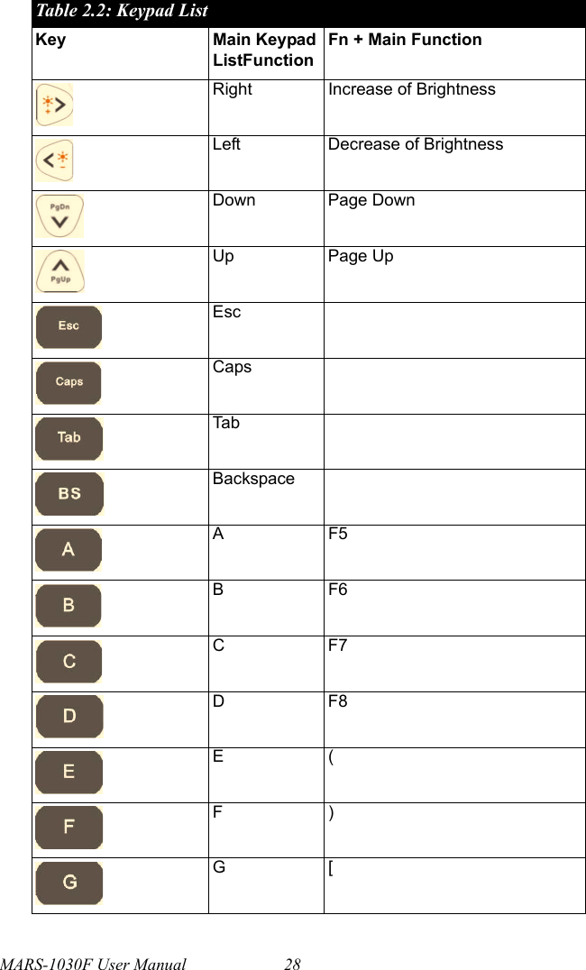 MARS-1030F User Manual 28Right Increase of BrightnessLeft Decrease of BrightnessDown Page DownUp Page UpEscCapsTabBackspaceAF5BF6CF7DF8E(F)G[Table 2.2: Keypad ListKey Main Keypad ListFunctionFn + Main Function