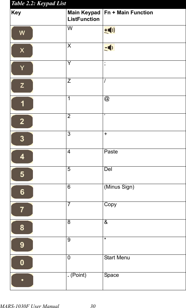 MARS-1030F User Manual 30WXY;Z/1@2’3+4Paste5Del6 (Minus Sign)7Copy8&amp;9*0Start Menu. (Point) SpaceTable 2.2: Keypad ListKey Main Keypad ListFunctionFn + Main Function