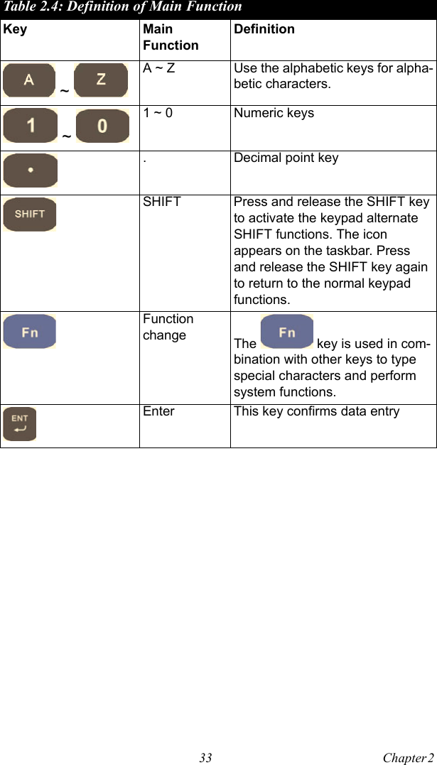 33 Chapter 2   ~   A ~ Z Use the alphabetic keys for alpha-betic characters. ~   1 ~ 0 Numeric keys. Decimal point keySHIFT Press and release the SHIFT key to activate the keypad alternate SHIFT functions. The icon appears on the taskbar. Press and release the SHIFT key again to return to the normal keypad functions.Function change The   key is used in com-bination with other keys to type special characters and perform system functions.Enter This key confirms data entryTable 2.4: Definition of Main FunctionKey Main FunctionDefinition