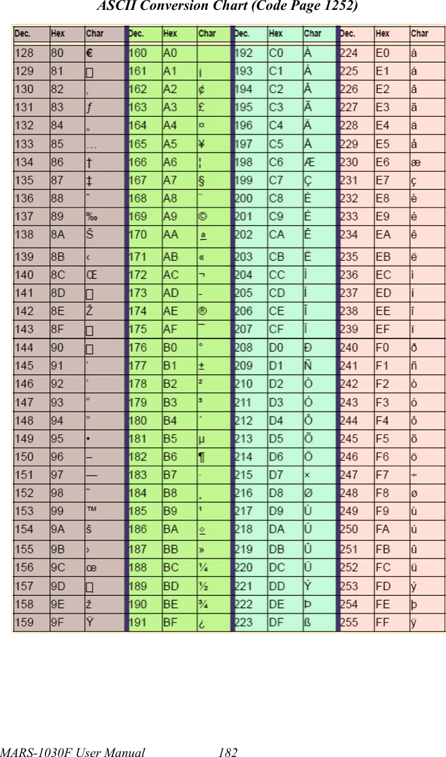MARS-1030F User Manual 182ASCII Conversion Chart (Code Page 1252)