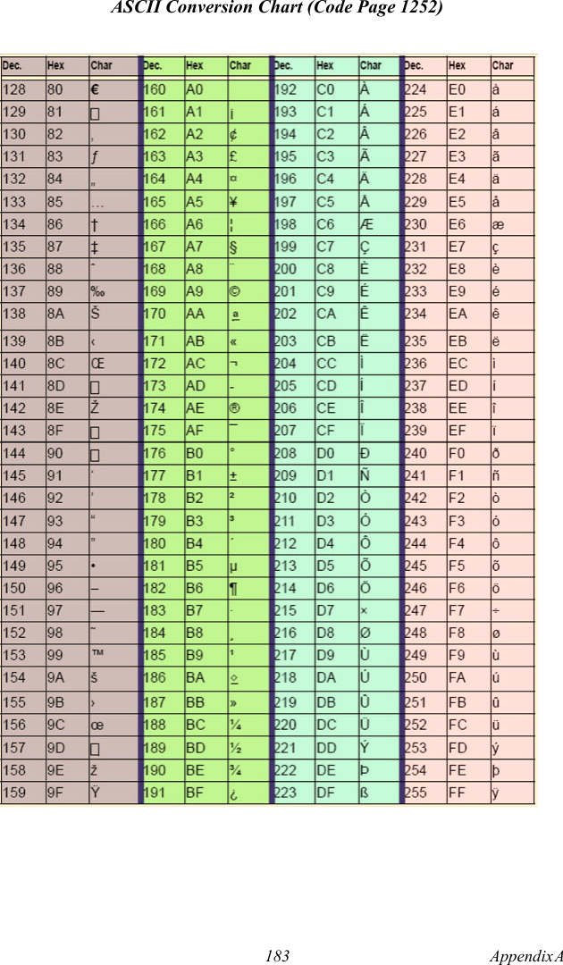 183 Appendix A  ASCII Conversion Chart (Code Page 1252)