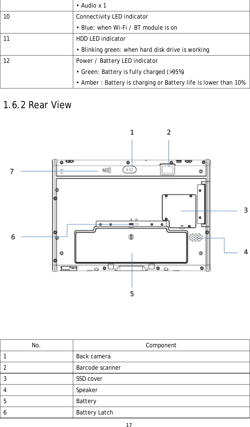 17• Audio x 1 10  Connectivity LED indicator • Blue: when Wi-Fi / BT module is on 11  HDD LED indicator • Blinking green: when hard disk drive is working 12  Power / Battery LED indicator • Green: Battery is fully charged (&gt;95%)  • Amber : Battery is charging or Battery life is lower than 10%  1.6.2 Rear View     No. Component 1 Back camera 2 Barcode scanner 3 SSD cover 4 Speaker 5 Battery 6 Battery Latch 