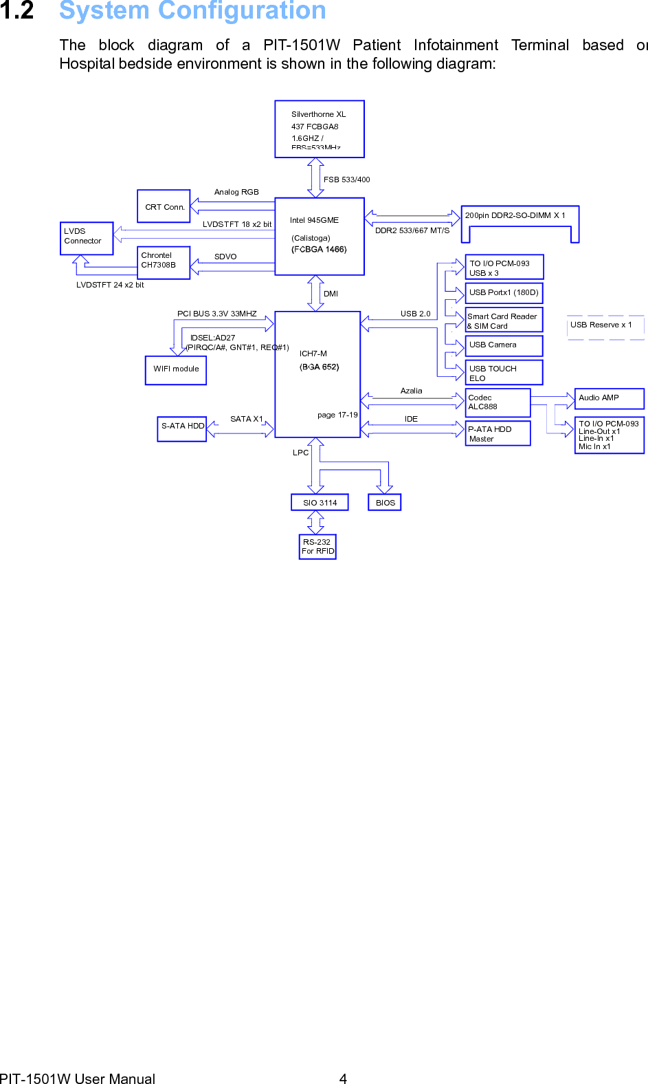 1.2 System Configuration The  block  diagram  of  a  PIT-1501W  Patient  Infotainment  Terminal  based  onHospital bedside environment is shown in the following diagram: Silverthorne XL 437 FCBGA8 1.6GHZ / FBS=533MHzCRT Conn. Analog RGBFSB 533/400200pin DDR2-SO-DIMM X 1 LVDS Connector Chrontel CH7308B LVDS TFT 18 x2 bit Intel 945GME(Calistoga)  SDVO DDR2 533/667 MT/STO I/O PCM-093 USB x 3 LVDSTFT 24 x2 bit DMI USB Portx1 (180D) PCI BUS 3.3V 33MHZ IDSEL:AD27 (PIRQC/A#, GNT#1, REQ#1) WIFI module ICH7-MUSB 2.0     AzaliaSmart Card Reader &amp; SIM Card  USB Camera  USB TOUCH ELO USB Reserve x 1S-ATA HDD SATAX1LPCpage 17-19Codec   ALC888 IDE     P-ATA HDD Master Audio AMP TO I/O PCM-093Line-Out x1 Line-In x1 Mic In x1 SIO 3114 BIOSRS-232For RFIDPIT-1501W User Manual 4 