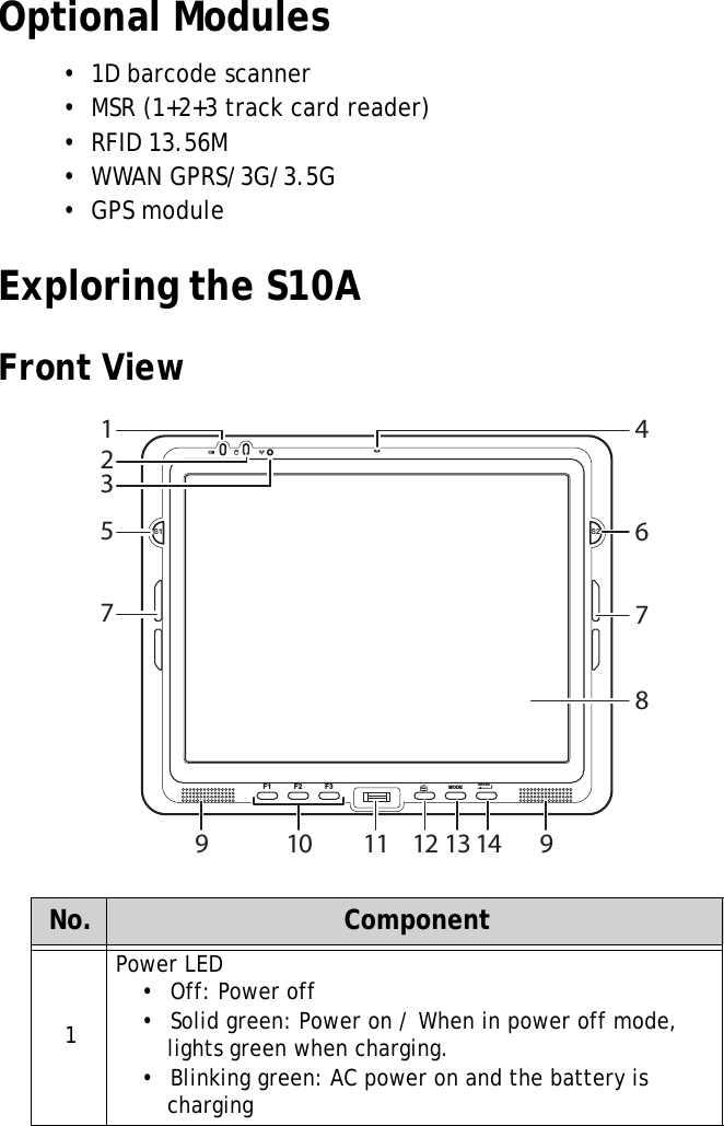 S10A User Manual3Optional Modules•  1D barcode scanner•  MSR (1+2+3 track card reader)•  RFID 13.56M•  WWAN GPRS/3G/3.5G•  GPS moduleExploring the S10AFront ViewNo. Component1Power LED•  Off: Power off•  Solid green: Power on / When in power off mode, lights green when charging.•  Blinking green: AC power on and the battery is chargingS1 S2F1 F2 F3 MODE ENTER4786123579910 11 12 13 14