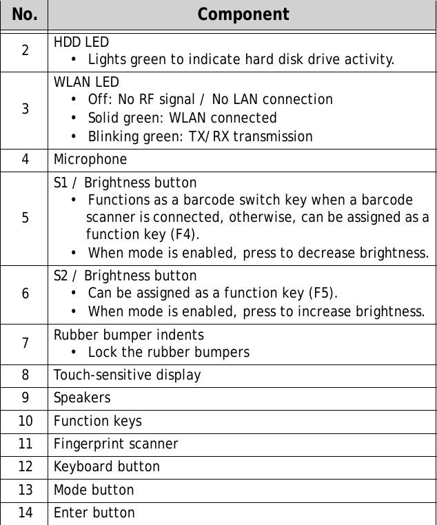 S10A User Manual42HDD LED•  Lights green to indicate hard disk drive activity.3WLAN LED•  Off: No RF signal / No LAN connection•  Solid green: WLAN connected•  Blinking green: TX/RX transmission4Microphone5S1 / Brightness button•  Functions as a barcode switch key when a barcode scanner is connected, otherwise, can be assigned as a function key (F4).•  When mode is enabled, press to decrease brightness.6S2 / Brightness button•  Can be assigned as a function key (F5).•  When mode is enabled, press to increase brightness.7Rubber bumper indents•  Lock the rubber bumpers8 Touch-sensitive display9Speakers10 Function keys11 Fingerprint scanner12 Keyboard button13 Mode button14 Enter buttonNo. Component