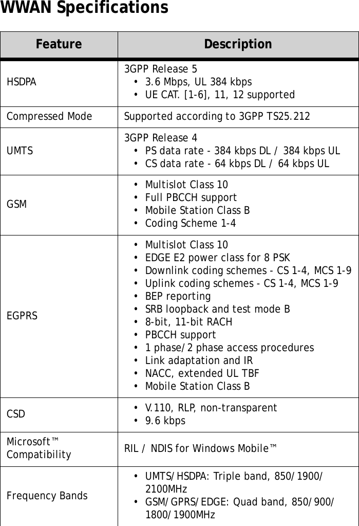 S10A User Manual79WWAN SpecificationsFeature DescriptionHSDPA 3GPP Release 5•  3.6 Mbps, UL 384 kbps•  UE CAT. [1-6], 11, 12 supportedCompressed Mode Supported according to 3GPP TS25.212UMTS 3GPP Release 4•  PS data rate - 384 kbps DL / 384 kbps UL•  CS data rate - 64 kbps DL / 64 kbps ULGSM•  Multislot Class 10•  Full PBCCH support•  Mobile Station Class B•  Coding Scheme 1-4EGPRS•  Multislot Class 10•  EDGE E2 power class for 8 PSK•  Downlink coding schemes - CS 1-4, MCS 1-9•  Uplink coding schemes - CS 1-4, MCS 1-9•  BEP reporting•  SRB loopback and test mode B•  8-bit, 11-bit RACH•  PBCCH support•  1 phase/2 phase access procedures•  Link adaptation and IR•  NACC, extended UL TBF•  Mobile Station Class BCSD •  V.110, RLP, non-transparent•  9.6 kbpsMicrosoft™ Compatibility RIL / NDIS for Windows Mobile™Frequency Bands•  UMTS/HSDPA: Triple band, 850/1900/2100MHz•  GSM/GPRS/EDGE: Quad band, 850/900/1800/1900MHz