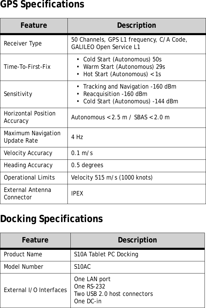 S10A User Manual81GPS SpecificationsDocking SpecificationsFeature DescriptionReceiver Type 50 Channels, GPS L1 frequency, C/A Code, GALILEO Open Service L1Time-To-First-Fix •  Cold Start (Autonomous) 50s•  Warm Start (Autonomous) 29s•  Hot Start (Autonomous) &lt; 1sSensitivity •  Tracking and Navigation -160 dBm•  Reacquisition -160 dBm•  Cold Start (Autonomous) -144 dBmHorizontal Position Accuracy Autonomous &lt; 2.5 m / SBAS &lt; 2.0 mMaximum Navigation Update Rate 4 HzVelocity Accuracy 0.1 m/sHeading Accuracy 0.5 degreesOperational Limits Velocity 515 m/s (1000 knots)External Antenna Connector IPEXFeature DescriptionProduct Name S10A Tablet PC DockingModel Number S10ACExternal I/O InterfacesOne LAN portOne RS-232Two USB 2.0 host connectorsOne DC-in