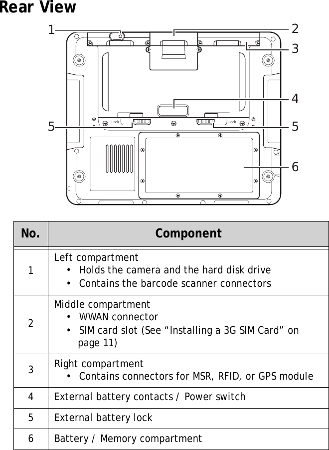 S10A User Manual5Rear ViewNo. Component1Left compartment•  Holds the camera and the hard disk drive•  Contains the barcode scanner connectors2Middle compartment•  WWAN connector•  SIM card slot (See “Installing a 3G SIM Card” on page 11)3Right compartment•  Contains connectors for MSR, RFID, or GPS module4 External battery contacts / Power switch5 External battery lock6 Battery / Memory compartmentLock Lock2435615