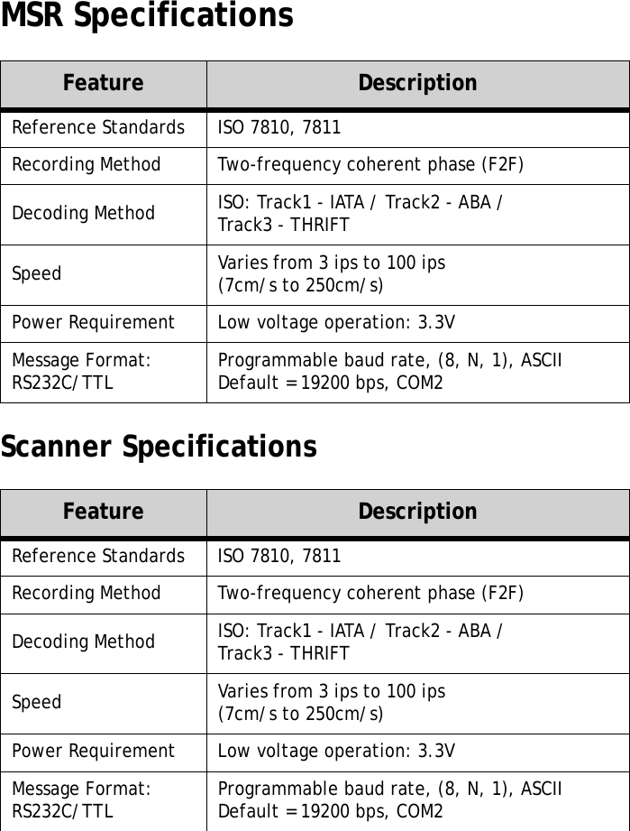 S10A User Manual80MSR SpecificationsScanner SpecificationsFeature DescriptionReference Standards ISO 7810, 7811Recording Method Two-frequency coherent phase (F2F)Decoding Method ISO: Track1 - IATA / Track2 - ABA / Track3 - THRIFTSpeed Varies from 3 ips to 100 ips(7cm/s to 250cm/s)Power Requirement Low voltage operation: 3.3VMessage Format: RS232C/TTL Programmable baud rate, (8, N, 1), ASCIIDefault = 19200 bps, COM2Feature DescriptionReference Standards ISO 7810, 7811Recording Method Two-frequency coherent phase (F2F)Decoding Method ISO: Track1 - IATA / Track2 - ABA / Track3 - THRIFTSpeed Varies from 3 ips to 100 ips(7cm/s to 250cm/s)Power Requirement Low voltage operation: 3.3VMessage Format: RS232C/TTL Programmable baud rate, (8, N, 1), ASCIIDefault = 19200 bps, COM2