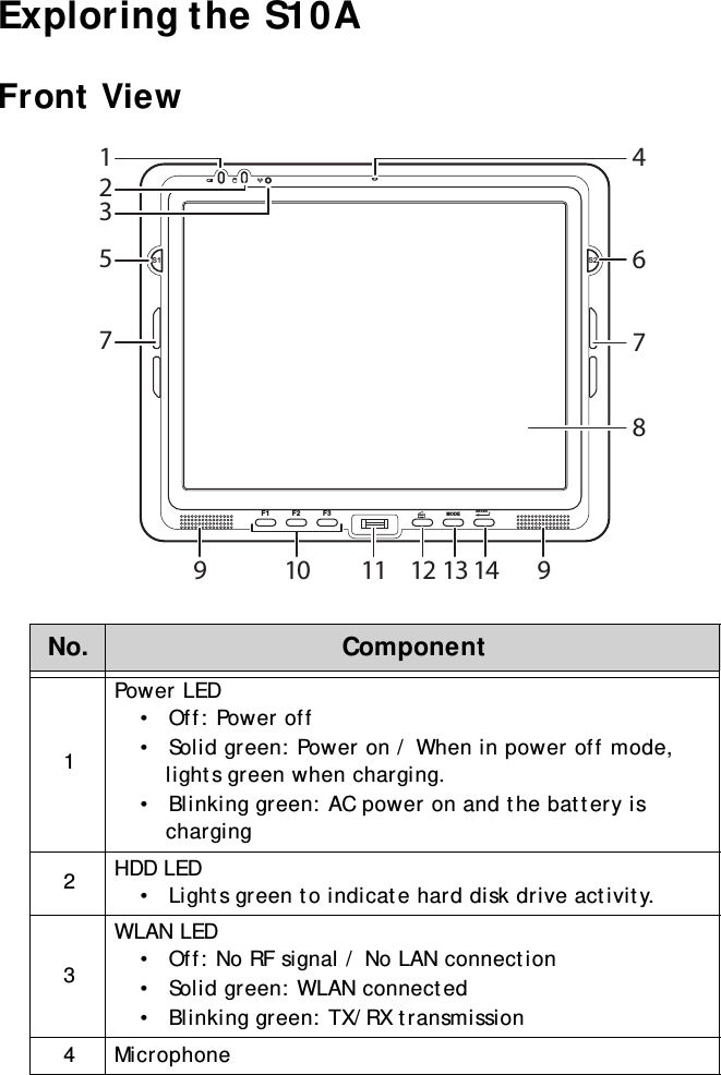 S10A User Manual3Exploring the S10AFront ViewNo. Component1Power LED•  Off: Power off•  Solid green: Power on / When in power off mode, lights green when charging.•  Blinking green: AC power on and the battery is charging2HDD LED•  Lights green to indicate hard disk drive activity.3WLAN LED•  Off: No RF signal / No LAN connection•  Solid green: WLAN connected•  Blinking green: TX/RX transmission4MicrophoneS1 S2F1 F2 F3 MODE ENTER4786123579910 11 12 13 14