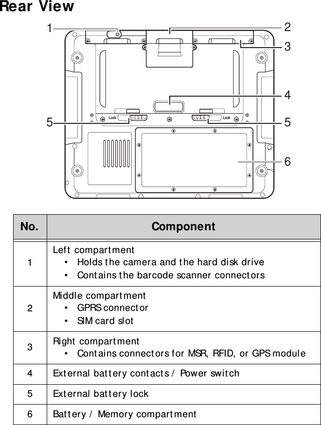 S10A User Manual5Rear ViewNo. Component1Left compartment•  Holds the camera and the hard disk drive•  Contains the barcode scanner connectors2Middle compartment•  GPRS connector•  SIM card slot3Right compartment•  Contains connectors for MSR, RFID, or GPS module4 External battery contacts / Power switch5 External battery lock6 Battery / Memory compartmentLock Lock2435615
