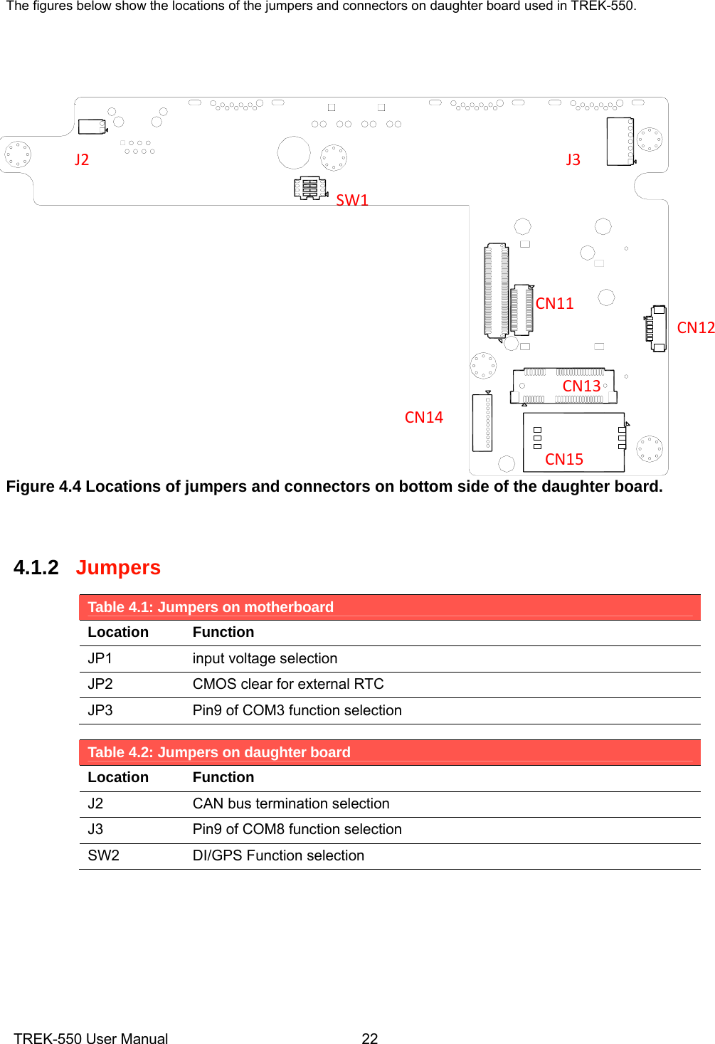   The figures below show the locations of the jumpers and connectors on daughter board used in TREK-550.    Figure 4.4 Locations of jumpers and connectors on bottom side of the daughter board.    4.1.2Jumpers  Table 4.1: Jumpers on motherboard Location Function JP1 input voltage selection JP2 CMOS clear for external RTC JP3 Pin9 of COM3 function selection  Table 4.2: Jumpers on daughter board Location Function J2 CAN bus termination selection J3 Pin9 of COM8 function selection SW2 DI/GPS Function selection            TREK-550 User Manual22     J2SW1J3CN13CN11CN15CN14CN12