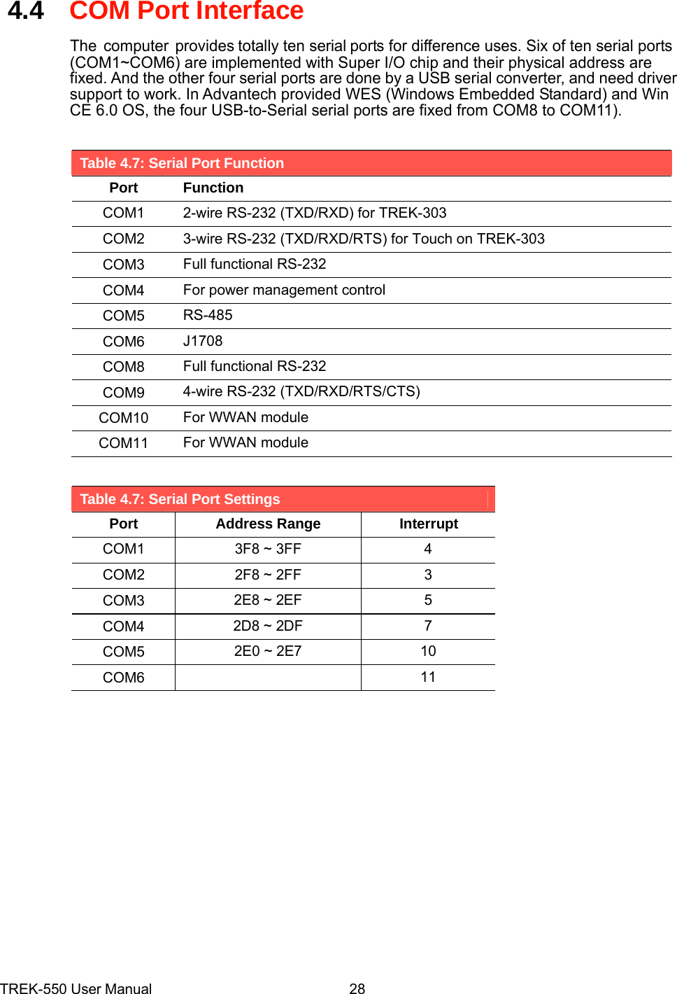 4.4COM Port Interface  The computer providestotally ten serialports for difference uses. Six of ten serial ports (COM1~COM6) are implemented with Super I/O chip and their physical address are fixed. And the other four serial ports are done by a USB serial converter, and need driver support to work. In Advantech provided WES (Windows Embedded Standard) and Win CE 6.0 OS, the four USB-to-Serial serial ports are fixed from COM8 to COM11).   Table 4.7: Serial Port Function Port Function COM1  2-wire RS-232 (TXD/RXD) for TREK-303 COM2  3-wire RS-232 (TXD/RXD/RTS) for Touch on TREK-303 COM3 Full functional RS-232 COM4 For power management control COM5 RS-485 COM6 J1708 COM8 Full functional RS-232 COM9 4-wire RS-232 (TXD/RXD/RTS/CTS) COM10 For WWAN module COM11 For WWAN module   Table 4.7: Serial Port Settings Port Address Range Interrupt COM1 3F8 ~ 3FF 4 COM2 2F8 ~ 2FF 3 COM3 2E8 ~ 2EF 5 COM4 2D8 ~ 2DF 7 COM5 2E0 ~ 2E7 10 COM6  11                     TREK-550 User Manual28 