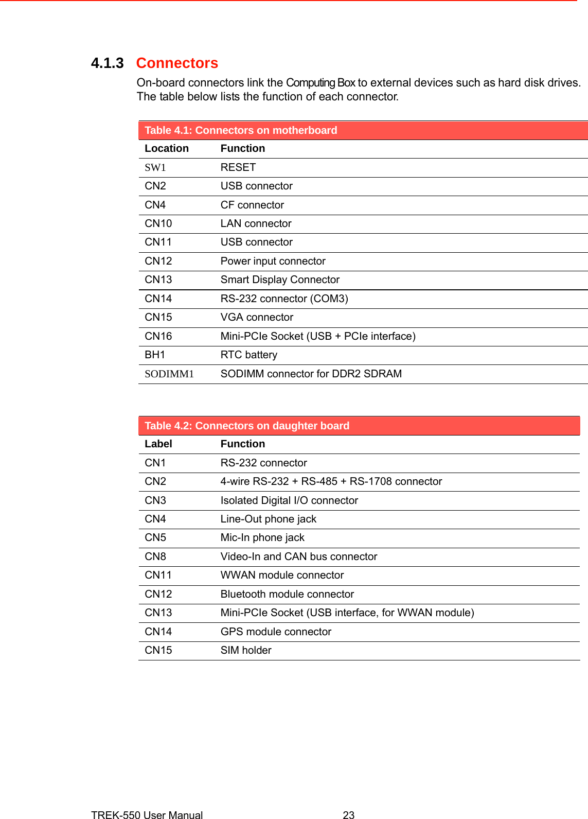    4.1.3Connectors On-board connectors link the Computing Box to external devices such ashard disk drives. The table below lists the function of eachconnector.   Table 4.1: Connectors on motherboard Location Function SW1 RESET CN2 USB connector CN4 CF connector CN10 LAN connector CN11 USB connector CN12 Power input connector CN13  Smart Display Connector CN14 RS-232 connector (COM3) CN15 VGA connector CN16  Mini-PCIe Socket (USB + PCIe interface) BH1 RTC battery SODIMM1 SODIMM connector for DDR2 SDRAM    Table 4.2: Connectors on daughter board Label Function CN1 RS-232 connector CN2  4-wire RS-232 + RS-485 + RS-1708 connector CN3  Isolated Digital I/O connector CN4  Line-Out phone jack CN5  Mic-In phone jack CN8  Video-In and CAN bus connector CN11  WWAN module connector CN12  Bluetooth module connector CN13  Mini-PCIe Socket (USB interface, for WWAN module) CN14 GPS module connector CN15 SIM holder               TREK-550 User Manual23