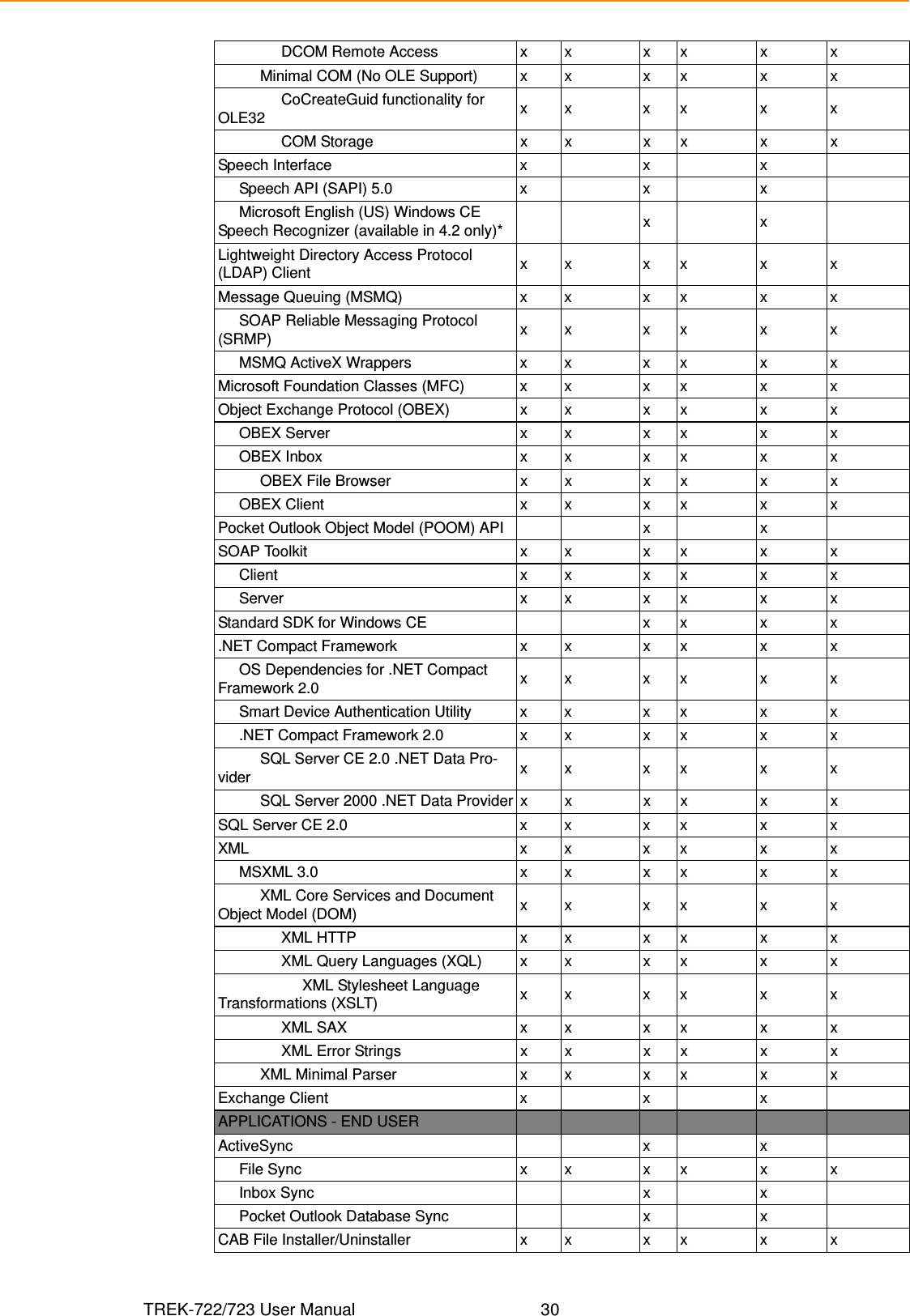 TREK-722/723 User Manual 30               DCOM Remote Access x x x x x x          Minimal COM (No OLE Support) x x x x x x               CoCreateGuid functionality for OLE32 xx xx x x               COM Storage x x x x x xSpeech Interface x x x     Speech API (SAPI) 5.0 x x x     Microsoft English (US) Windows CE Speech Recognizer (available in 4.2 only)* xxLightweight Directory Access Protocol (LDAP) Client xx xx x xMessage Queuing (MSMQ) x x x x x x     SOAP Reliable Messaging Protocol (SRMP) xx xx x x     MSMQ ActiveX Wrappers x x x x x xMicrosoft Foundation Classes (MFC) x x x x x xObject Exchange Protocol (OBEX) x x x x x x     OBEX Server x x x x x x     OBEX Inbox x x x x x x          OBEX File Browser x x x x x x     OBEX Client x x x x x xPocket Outlook Object Model (POOM) API x xSOAP Toolkit x x x x x x     Client x x x x x x     Server x x x x x xStandard SDK for Windows CE x x x x.NET Compact Framework x x x x x x     OS Dependencies for .NET Compact Framework 2.0 xx xx x x     Smart Device Authentication Utility x x x x x x     .NET Compact Framework 2.0 x x x x x x          SQL Server CE 2.0 .NET Data Pro-vider xx xx x x          SQL Server 2000 .NET Data Provider x x x x x xSQL Server CE 2.0 x x x x x xXML x x x x x x     MSXML 3.0 x x x x x x          XML Core Services and Document Object Model (DOM) xx xx x x               XML HTTP x x x x x x               XML Query Languages (XQL) x x x x x x                    XML Stylesheet Language  Transformations (XSLT) xx xx x x               XML SAX x x x x x x               XML Error Strings x x x x x x          XML Minimal Parser x x x x x xExchange Client x x xAPPLICATIONS - END USERActiveSync x x     File Sync x x x x x x     Inbox Sync x x     Pocket Outlook Database Sync x xCAB File Installer/Uninstaller x x x x x x