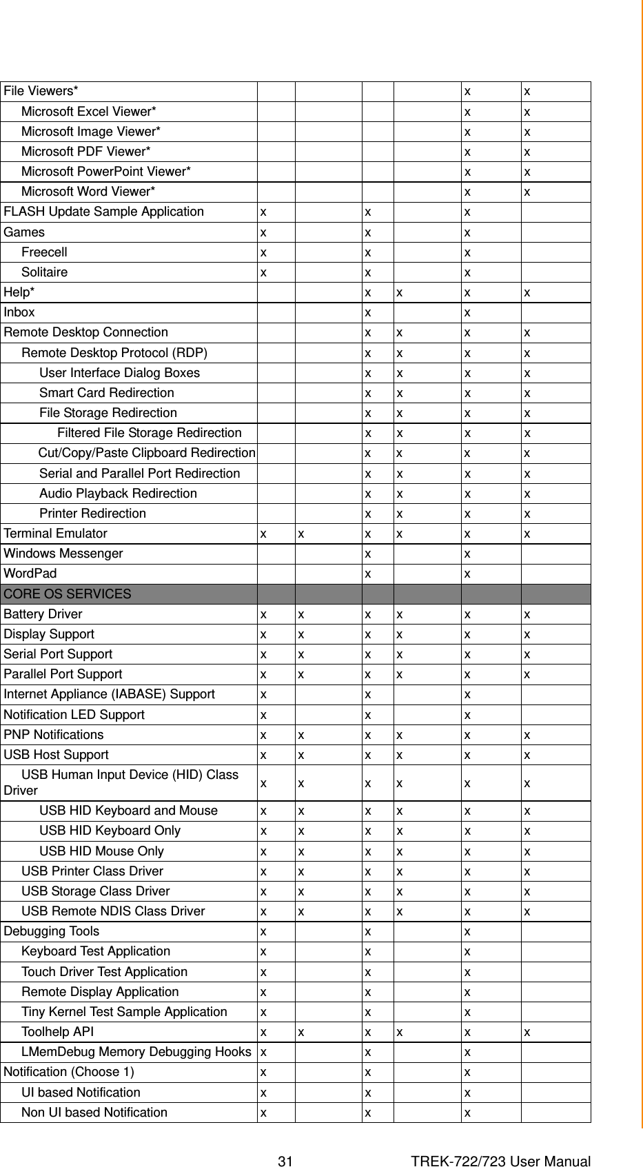 31 TREK-722/723 User ManualChapter 5 Software FunctionalityFile Viewers* x x     Microsoft Excel Viewer* x x     Microsoft Image Viewer* x x     Microsoft PDF Viewer* x x     Microsoft PowerPoint Viewer* x x     Microsoft Word Viewer* x xFLASH Update Sample Application x x xGames x x x     Freecell x x x     Solitaire x x xHelp* x x x xInbox x xRemote Desktop Connection x x x x     Remote Desktop Protocol (RDP) x x x x          User Interface Dialog Boxes x x x x          Smart Card Redirection x x x x          File Storage Redirection x x x x               Filtered File Storage Redirection x x x x          Cut/Copy/Paste Clipboard Redirection x x x x          Serial and Parallel Port Redirection x x x x          Audio Playback Redirection x x x x          Printer Redirection x x x xTerminal Emulator x x x x x xWindows Messenger x xWordPad x xCORE OS SERVICES Battery Driver x x x x x xDisplay Support x x x x x xSerial Port Support x x x x x xParallel Port Support x x x x x xInternet Appliance (IABASE) Support x x xNotification LED Support x x xPNP Notifications x x x x x xUSB Host Support x x x x x x     USB Human Input Device (HID) Class Driver xx xx x x          USB HID Keyboard and Mouse x x x x x x          USB HID Keyboard Only x x x x x x          USB HID Mouse Only x x x x x x     USB Printer Class Driver x x x x x x     USB Storage Class Driver x x x x x x     USB Remote NDIS Class Driver x x x x x xDebugging Tools x x x     Keyboard Test Application x x x     Touch Driver Test Application x x x     Remote Display Application x x x     Tiny Kernel Test Sample Application x x x     Toolhelp API x x x x x x     LMemDebug Memory Debugging Hooks x x xNotification (Choose 1) x x x     UI based Notification x x x     Non UI based Notification x x x