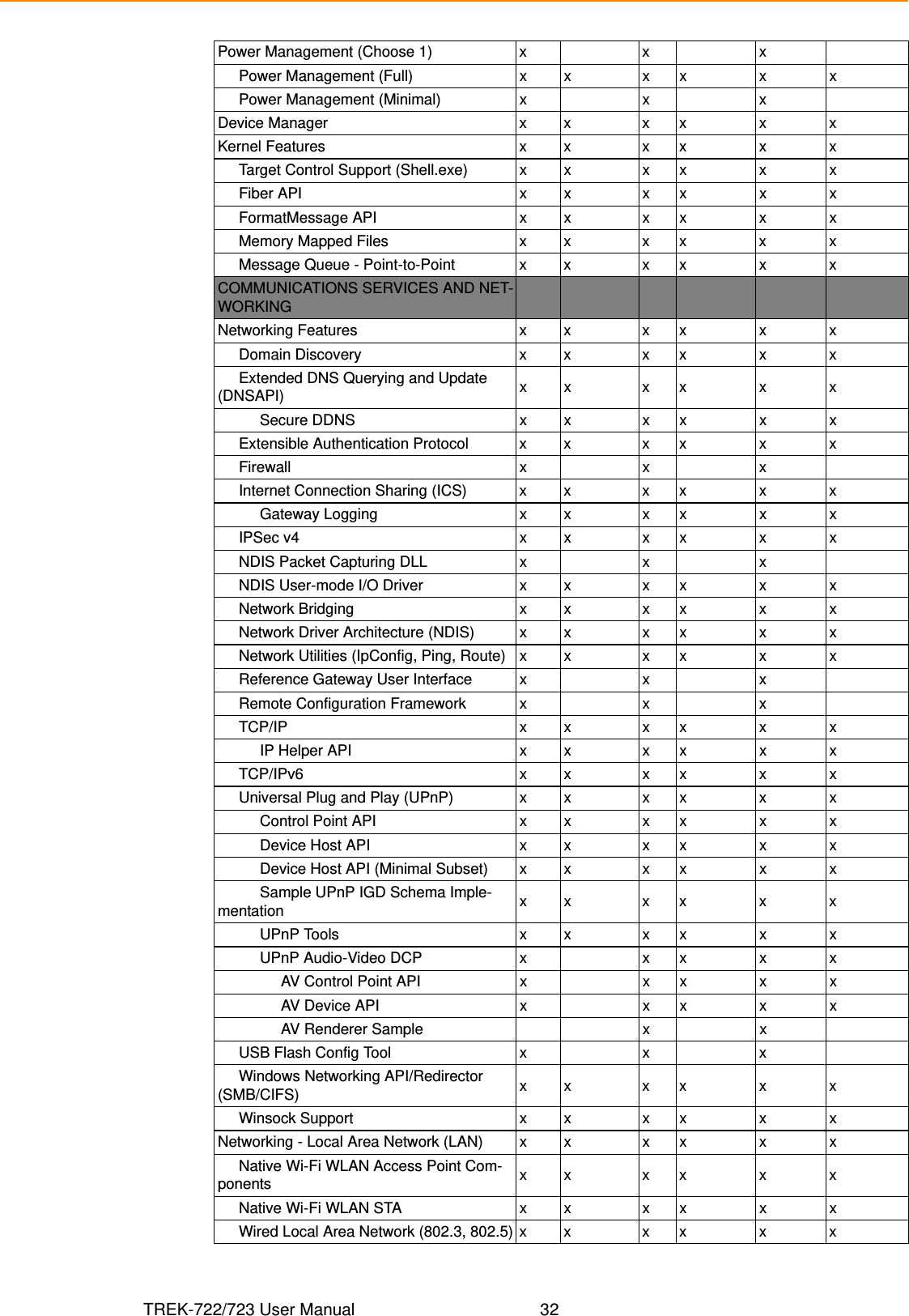 TREK-722/723 User Manual 32Power Management (Choose 1) x x x     Power Management (Full) x x x x x x     Power Management (Minimal) x x xDevice Manager x x x x x xKernel Features x x x x x x     Target Control Support (Shell.exe) x x x x x x     Fiber API x x x x x x     FormatMessage API x x x x x x     Memory Mapped Files x x x x x x     Message Queue - Point-to-Point x x x x x xCOMMUNICATIONS SERVICES AND NET-WORKINGNetworking Features x x x x x x     Domain Discovery x x x x x x     Extended DNS Querying and Update (DNSAPI) xx xx x x          Secure DDNS x x x x x x     Extensible Authentication Protocol x x x x x x     Firewall x x x     Internet Connection Sharing (ICS) x x x x x x          Gateway Logging x x x x x x     IPSec v4 x x x x x x     NDIS Packet Capturing DLL x x x     NDIS User-mode I/O Driver x x x x x x     Network Bridging x x x x x x     Network Driver Architecture (NDIS) x x x x x x     Network Utilities (IpConfig, Ping, Route) x x x x x x     Reference Gateway User Interface x x x     Remote Configuration Framework x x x     TCP/IP x x x x x x          IP Helper API x x x x x x     TCP/IPv6  x x x x x x     Universal Plug and Play (UPnP) x x x x x x          Control Point API x x x x x x          Device Host API x x x x x x          Device Host API (Minimal Subset) x x x x x x          Sample UPnP IGD Schema Imple-mentation xx xx x x          UPnP Tools x x x x x x          UPnP Audio-Video DCP x x x x x               AV Control Point API x x x x x               AV Device API x x x x x               AV Renderer Sample x x     USB Flash Config Tool x x x     Windows Networking API/Redirector (SMB/CIFS) xx xx x x     Winsock Support x x x x x xNetworking - Local Area Network (LAN) x x x x x x     Native Wi-Fi WLAN Access Point Com-ponents xx xx x x     Native Wi-Fi WLAN STA  x x x x x x     Wired Local Area Network (802.3, 802.5) x x x x x x