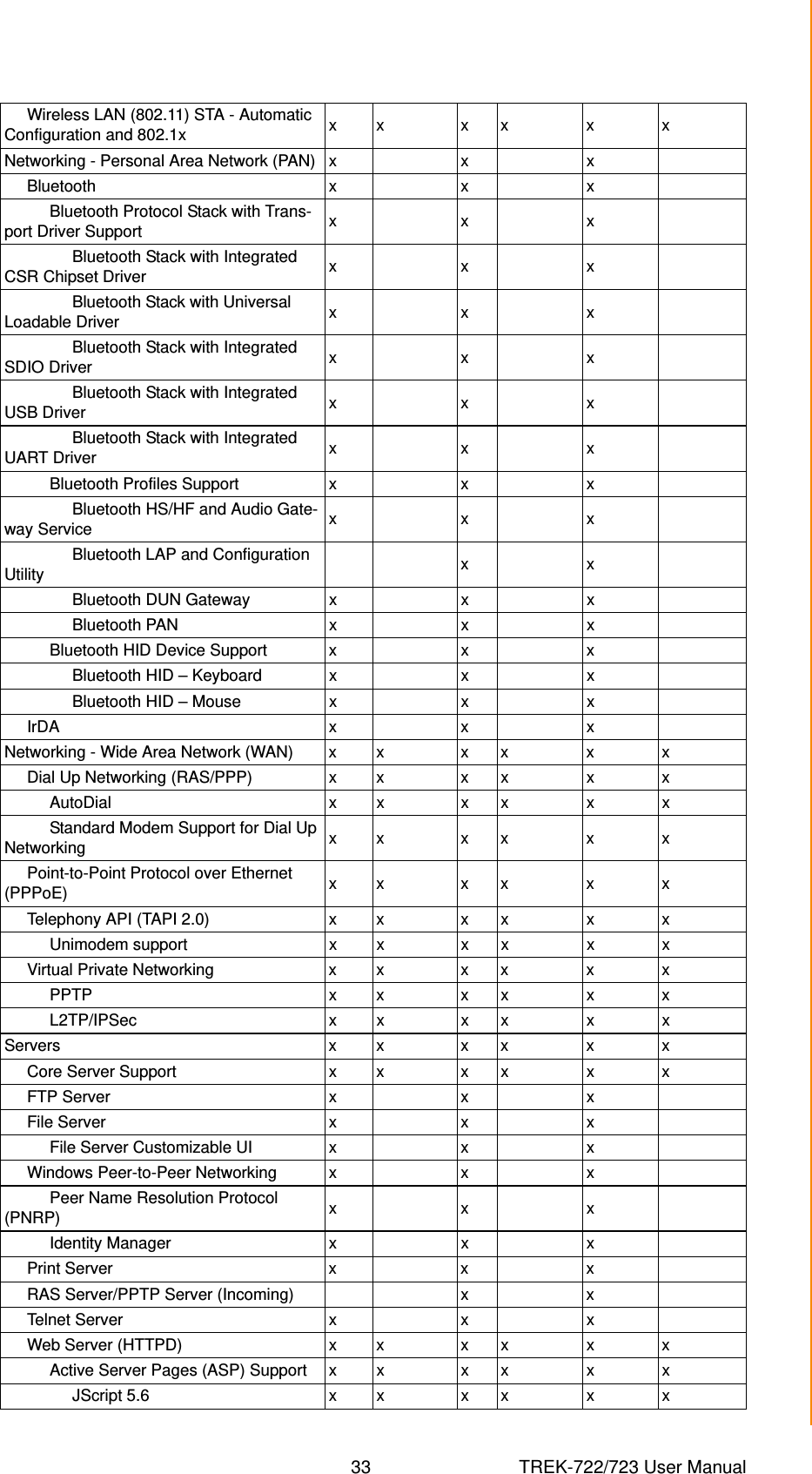 33 TREK-722/723 User ManualChapter 5 Software Functionality     Wireless LAN (802.11) STA - Automatic Configuration and 802.1x xx xx x xNetworking - Personal Area Network (PAN) x x x     Bluetooth x x x          Bluetooth Protocol Stack with Trans-port Driver Support xxx               Bluetooth Stack with Integrated CSR Chipset Driver xxx               Bluetooth Stack with Universal Loadable Driver xxx               Bluetooth Stack with Integrated SDIO Driver xxx               Bluetooth Stack with Integrated USB Driver  xxx               Bluetooth Stack with Integrated UART Driver xxx          Bluetooth Profiles Support x x x               Bluetooth HS/HF and Audio Gate-way Service xxx               Bluetooth LAP and Configuration Utility xx               Bluetooth DUN Gateway x x x               Bluetooth PAN x x x          Bluetooth HID Device Support x x x               Bluetooth HID – Keyboard x x x               Bluetooth HID – Mouse x x x     IrDA x x xNetworking - Wide Area Network (WAN) x x x x x x     Dial Up Networking (RAS/PPP) x x x x x x          AutoDial x x x x x x          Standard Modem Support for Dial Up Networking  xx xx x x     Point-to-Point Protocol over Ethernet (PPPoE) xx xx x x     Telephony API (TAPI 2.0) x x x x x x          Unimodem support  x x x x x x     Virtual Private Networking x x x x x x          PPTP x x x x x x          L2TP/IPSec x x x x x xServers x x x x x x     Core Server Support x x x x x x     FTP Server x x x     File Server x x x          File Server Customizable UI x x x     Windows Peer-to-Peer Networking x x x          Peer Name Resolution Protocol (PNRP) xxx          Identity Manager x x x     Print Server x x x     RAS Server/PPTP Server (Incoming) x x     Telnet Server x x x     Web Server (HTTPD) x x x x x x          Active Server Pages (ASP) Support x x x x x x               JScript 5.6 x x x x x x