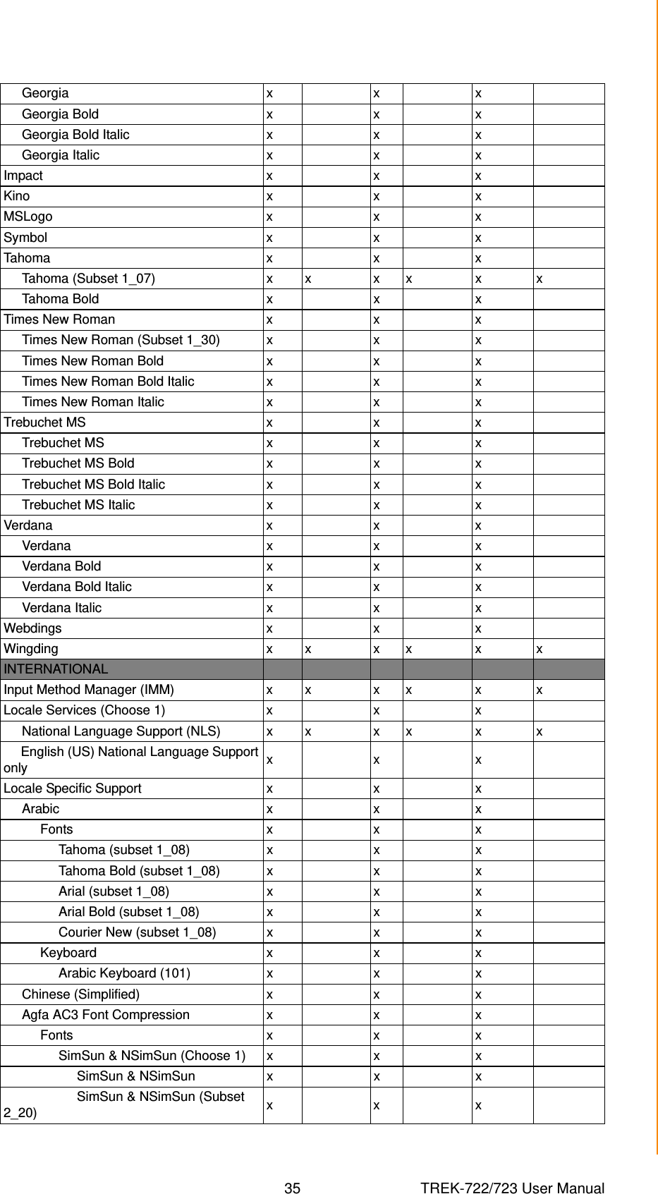 35 TREK-722/723 User ManualChapter 5 Software Functionality     Georgia x x x     Georgia Bold x x x     Georgia Bold Italic x x x     Georgia Italic x x xImpact x x xKino x x xMSLogo x x xSymbol x x xTaho m a x x x     Tahoma (Subset 1_07) x x x x x x     Tahoma Bold x x xTimes New Roman x x x     Times New Roman (Subset 1_30) x x x     Times New Roman Bold x x x     Times New Roman Bold Italic x x x     Times New Roman Italic x x xTrebuchet MS x x x     Trebuchet MS x x x     Trebuchet MS Bold x x x     Trebuchet MS Bold Italic x x x     Trebuchet MS Italic x x xVerdana x x x     Verdana x x x     Verdana Bold x x x     Verdana Bold Italic x x x     Verdana Italic x x xWebdings x x xWingding x x x x x xINTERNATIONALInput Method Manager (IMM) x x x x x xLocale Services (Choose 1) x x x     National Language Support (NLS) x x x x x x     English (US) National Language Support only xxxLocale Specific Support x x x     Arabic x x x          Fonts x x x               Tahoma (subset 1_08) x x x               Tahoma Bold (subset 1_08) x x x               Arial (subset 1_08) x x x               Arial Bold (subset 1_08) x x x               Courier New (subset 1_08) x x x          Keyboard x x x               Arabic Keyboard (101) x x x     Chinese (Simplified) x x x     Agfa AC3 Font Compression x x x          Fonts x x x               SimSun &amp; NSimSun (Choose 1) x x x                    SimSun &amp; NSimSun  x x x                    SimSun &amp; NSimSun (Subset 2_20)  xxx