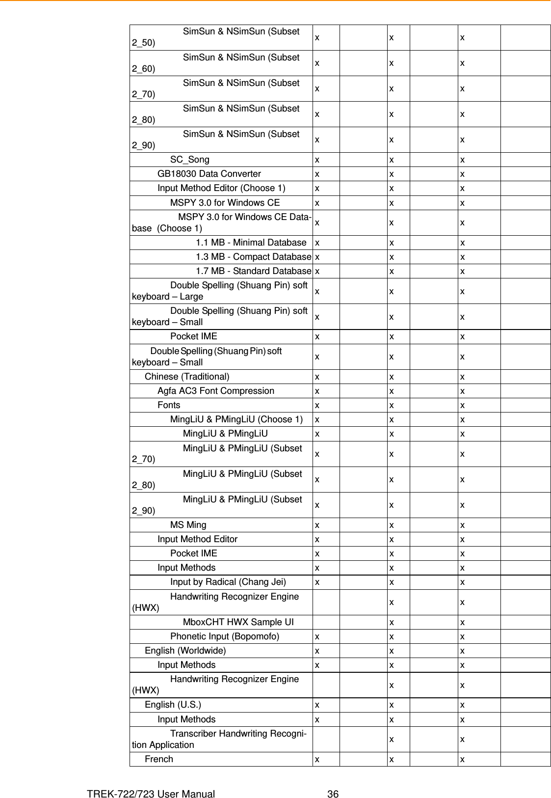 TREK-722/723 User Manual 36                    SimSun &amp; NSimSun (Subset 2_50) xxx                    SimSun &amp; NSimSun (Subset 2_60) xxx                    SimSun &amp; NSimSun (Subset 2_70) xxx                    SimSun &amp; NSimSun (Subset 2_80) xxx                    SimSun &amp; NSimSun (Subset 2_90) xxx               SC_Song x x x          GB18030 Data Converter x x x          Input Method Editor (Choose 1) x x x               MSPY 3.0 for Windows CE x x x                    MSPY 3.0 for Windows CE Data-base  (Choose 1) xxx                         1.1 MB - Minimal Database x x x                         1.3 MB - Compact Database x x x                         1.7 MB - Standard Database x x x               Double Spelling (Shuang Pin) soft keyboard – Large xxx               Double Spelling (Shuang Pin) soft keyboard – Small xxx               Pocket IME x x x                Double Spelling (Shuang Pin) soft                          keyboard – Small xxx     Chinese (Traditional) x x x          Agfa AC3 Font Compression x x x          Fonts x x x               MingLiU &amp; PMingLiU (Choose 1) x x x                    MingLiU &amp; PMingLiU x x x                    MingLiU &amp; PMingLiU (Subset 2_70) xxx                    MingLiU &amp; PMingLiU (Subset 2_80) xxx                    MingLiU &amp; PMingLiU (Subset 2_90) xxx               MS Ming x x x          Input Method Editor x x x               Pocket IME x x x          Input Methods x x x               Input by Radical (Chang Jei) x x x               Handwriting Recognizer Engine (HWX) xx                    MboxCHT HWX Sample UI x x               Phonetic Input (Bopomofo) x x x     English (Worldwide) x x x          Input Methods x x x               Handwriting Recognizer Engine (HWX) xx     English (U.S.) x x x          Input Methods x x x               Transcriber Handwriting Recogni-tion Application xx     French x x x