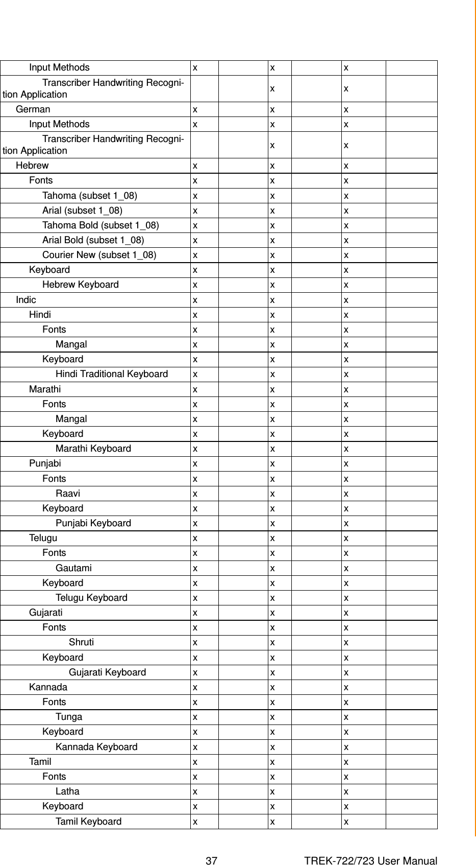 37 TREK-722/723 User ManualChapter 5 Software Functionality          Input Methods x x x               Transcriber Handwriting Recogni-tion Application xx     German x x x          Input Methods x x x               Transcriber Handwriting Recogni-tion Application xx     Hebrew x x x          Fonts x x x               Tahoma (subset 1_08) x x x               Arial (subset 1_08) x x x               Tahoma Bold (subset 1_08) x x x               Arial Bold (subset 1_08) x x x               Courier New (subset 1_08) x x x          Keyboard x x x               Hebrew Keyboard  x x x     Indic x x x          Hindi x x x               Fonts x x x                    Mangal x x x               Keyboard x x x                    Hindi Traditional Keyboard x x x          Marathi x x x               Fonts x x x                    Mangal x x x               Keyboard x x x                    Marathi Keyboard x x x          Punjabi x x x               Fonts x x x                    Raavi x x x               Keyboard x x x                    Punjabi Keyboard x x x          Telugu x x x               Fonts x x x                    Gautami x x x               Keyboard x x x                    Telugu Keyboard x x x          Gujarati x x x               Fonts x x x                         Shruti x x x               Keyboard x x x                         Gujarati Keyboard x x x          Kannada x x x               Fonts x x x                    Tunga x x x               Keyboard x x x                    Kannada Keyboard x x x          Tamil x x x               Fonts x x x                    Latha x x x               Keyboard x x x                    Tamil Keyboard x x x
