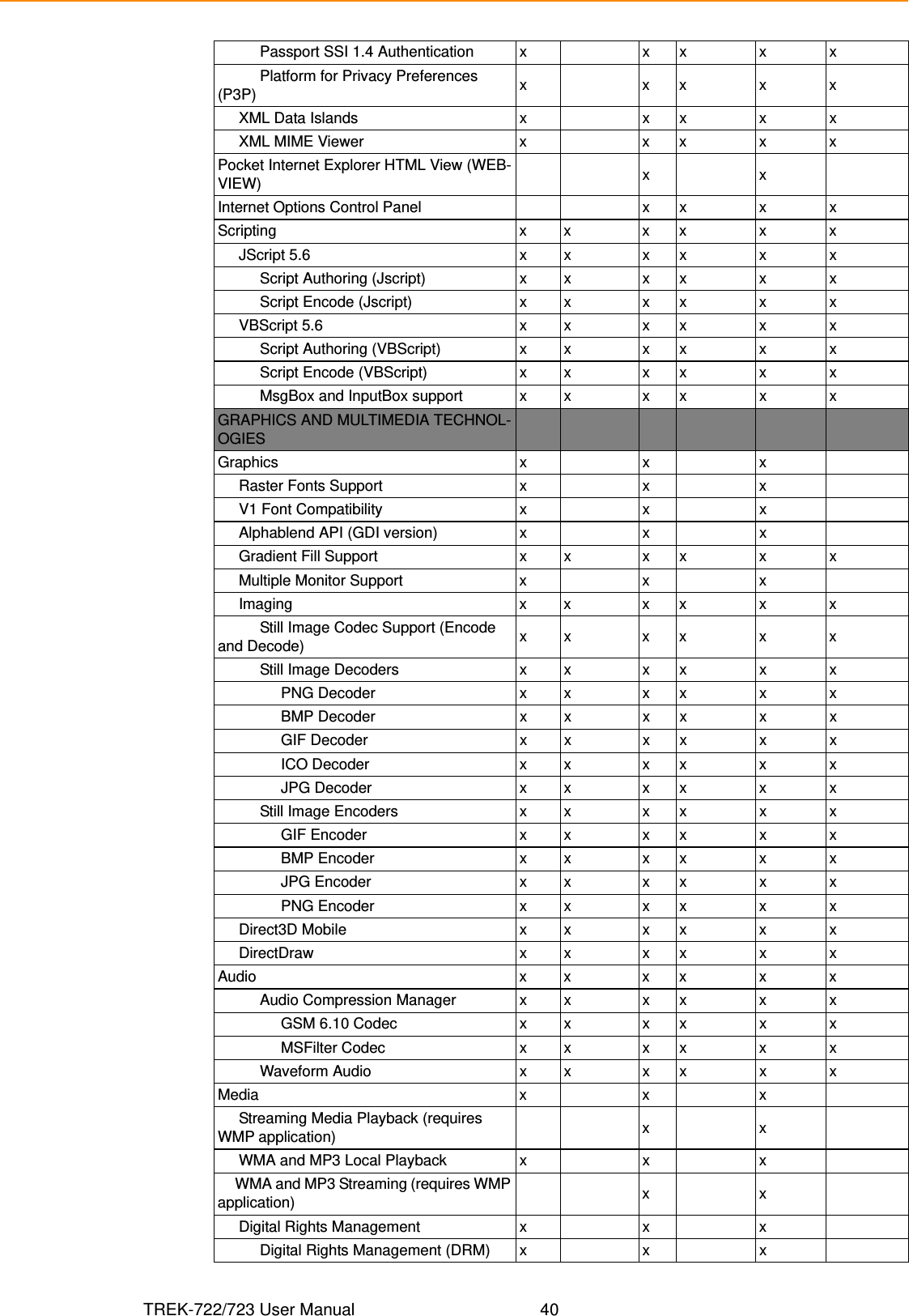 TREK-722/723 User Manual 40          Passport SSI 1.4 Authentication x x x x x          Platform for Privacy Preferences (P3P) xxxxx     XML Data Islands x x x x x     XML MIME Viewer x x x x xPocket Internet Explorer HTML View (WEB-VIEW) xxInternet Options Control Panel x x x xScripting x x x x x x     JScript 5.6 x x x x x x          Script Authoring (Jscript) x x x x x x          Script Encode (Jscript) x x x x x x     VBScript 5.6 x x x x x x          Script Authoring (VBScript) x x x x x x          Script Encode (VBScript) x x x x x x          MsgBox and InputBox support x x x x x xGRAPHICS AND MULTIMEDIA TECHNOL-OGIESGraphics x x x     Raster Fonts Support x x x     V1 Font Compatibility x x x     Alphablend API (GDI version) x x x     Gradient Fill Support x x x x x x     Multiple Monitor Support x x x     Imaging x x x x x x          Still Image Codec Support (Encode and Decode) xx xx x x          Still Image Decoders x x x x x x               PNG Decoder x x x x x x               BMP Decoder x x x x x x               GIF Decoder x x x x x x               ICO Decoder x x x x x x               JPG Decoder x x x x x x          Still Image Encoders x x x x x x               GIF Encoder x x x x x x               BMP Encoder x x x x x x               JPG Encoder x x x x x x               PNG Encoder x x x x x x     Direct3D Mobile x x x x x x     DirectDraw x x x x x xAudio x x x x x x          Audio Compression Manager x x x x x x               GSM 6.10 Codec x x x x x x               MSFilter Codec x x x x x x          Waveform Audio x x x x x xMedia x x x     Streaming Media Playback (requires WMP application) xx     WMA and MP3 Local Playback x x x     WMA and MP3 Streaming (requires WMP application) xx     Digital Rights Management x x x          Digital Rights Management (DRM) x x x