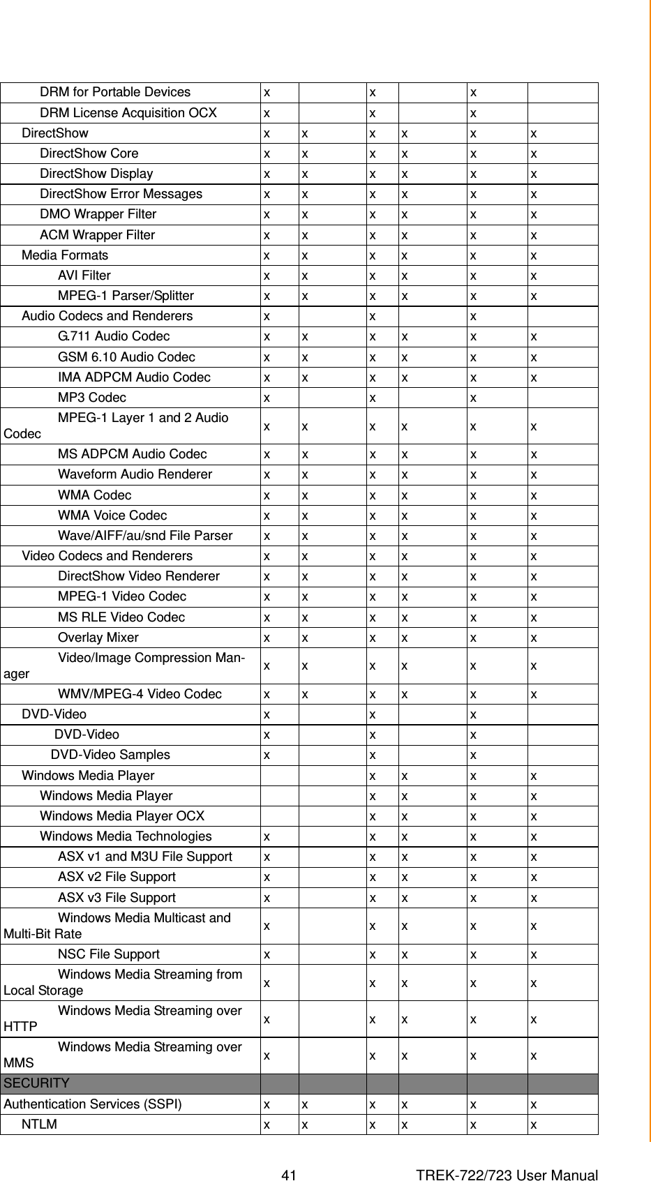 41 TREK-722/723 User ManualChapter 5 Software Functionality          DRM for Portable Devices  x x x          DRM License Acquisition OCX x x x     DirectShow x x x x x x          DirectShow Core x x x x x x          DirectShow Display x x x x x x          DirectShow Error Messages x x x x x x          DMO Wrapper Filter x x x x x x          ACM Wrapper Filter x x x x x x     Media Formats x x x x x x               AVI Filter x x x x x x               MPEG-1 Parser/Splitter x x x x x x     Audio Codecs and Renderers x x x               G.711 Audio Codec x x x x x x               GSM 6.10 Audio Codec x x x x x x               IMA ADPCM Audio Codec x x x x x x               MP3 Codec x x x               MPEG-1 Layer 1 and 2 Audio Codec xx xx x x               MS ADPCM Audio Codec x x x x x x               Waveform Audio Renderer x x x x x x               WMA Codec x x x x x x               WMA Voice Codec x x x x x x               Wave/AIFF/au/snd File Parser x x x x x x     Video Codecs and Renderers x x x x x x               DirectShow Video Renderer x x x x x x               MPEG-1 Video Codec x x x x x x               MS RLE Video Codec x x x x x x               Overlay Mixer x x x x x x               Video/Image Compression Man-ager xx xx x x               WMV/MPEG-4 Video Codec x x x x x x     DVD-Video x x x              DVD-Video x x x             DVD-Video Samples x x x     Windows Media Player x x x x          Windows Media Player x x x x          Windows Media Player OCX x x x x          Windows Media Technologies x x x x x               ASX v1 and M3U File Support  x x x x x               ASX v2 File Support  x x x x x               ASX v3 File Support x x x x x               Windows Media Multicast and Multi-Bit Rate xxxxx               NSC File Support x x x x x               Windows Media Streaming from Local Storage xxxxx               Windows Media Streaming over HTTP xxxxx               Windows Media Streaming over MMS xxxxxSECURITYAuthentication Services (SSPI) x x x x x x     NTLM x x x x x x