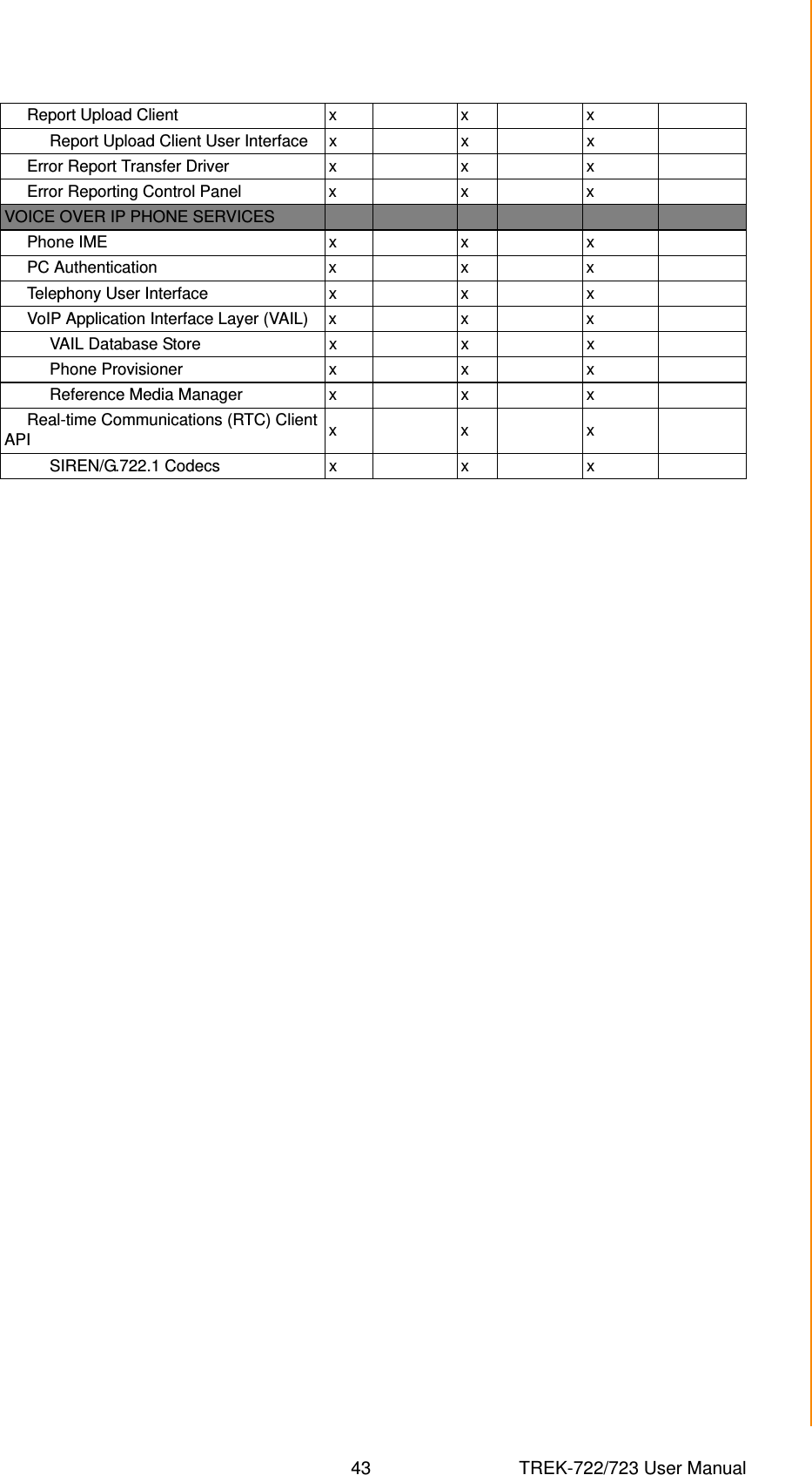 43 TREK-722/723 User ManualChapter 5 Software Functionality     Report Upload Client x x x          Report Upload Client User Interface x x x     Error Report Transfer Driver x x x     Error Reporting Control Panel x x xVOICE OVER IP PHONE SERVICES     Phone IME x x x     PC Authentication x x x     Telephony User Interface x x x     VoIP Application Interface Layer (VAIL) x x x          VAIL Database Store x x x          Phone Provisioner x x x          Reference Media Manager x x x     Real-time Communications (RTC) Client API xxx          SIREN/G.722.1 Codecs x x x