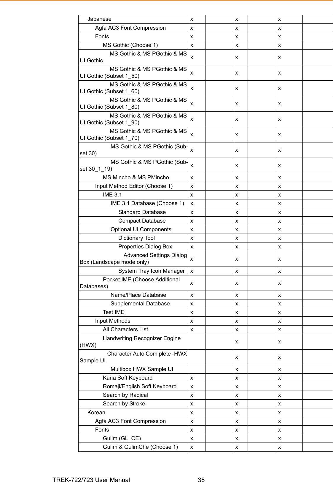 TREK-722/723 User Manual 38     Japanese x x x          Agfa AC3 Font Compression x x x          Fonts x x x               MS Gothic (Choose 1) x x x                    MS Gothic &amp; MS PGothic &amp; MS UI Gothic xxx                    MS Gothic &amp; MS PGothic &amp; MS UI Gothic (Subset 1_50) xxx                    MS Gothic &amp; MS PGothic &amp; MS UI Gothic (Subset 1_60) xxx                    MS Gothic &amp; MS PGothic &amp; MS UI Gothic (Subset 1_80) xxx                    MS Gothic &amp; MS PGothic &amp; MS UI Gothic (Subset 1_90) xxx                    MS Gothic &amp; MS PGothic &amp; MS UI Gothic (Subset 1_70) xxx                    MS Gothic &amp; MS PGothic (Sub-set 30) xxx                    MS Gothic &amp; MS PGothic (Sub-set 30_1_19) xxx               MS Mincho &amp; MS PMincho x x x          Input Method Editor (Choose 1) x x x               IME 3.1 x x x                    IME 3.1 Database (Choose 1) x x x                         Standard Database x x x                         Compact Database x x x                    Optional UI Components x x x                         Dictionary Tool x x x                         Properties Dialog Box x x x                              Advanced Settings Dialog Box (Landscape mode only) xxx                         System Tray Icon Manager x x x               Pocket IME (Choose Additional Databases) xxx                    Name/Place Database x x x                    Supplemental Database x x x               Test IME x x x          Input Methods x x x               All Characters List x x x               Handwriting Recognizer Engine (HWX) xx                    Character Auto Com plete -HWX Sample UI xx                    Multibox HWX Sample UI x x               Kana Soft Keyboard x x x               Romaji/English Soft Keyboard x x x               Search by Radical x x x               Search by Stroke x x x     Korean x x x          Agfa AC3 Font Compression x x x          Fonts x x x               Gulim (GL_CE) x x x               Gulim &amp; GulimChe (Choose 1) x x x