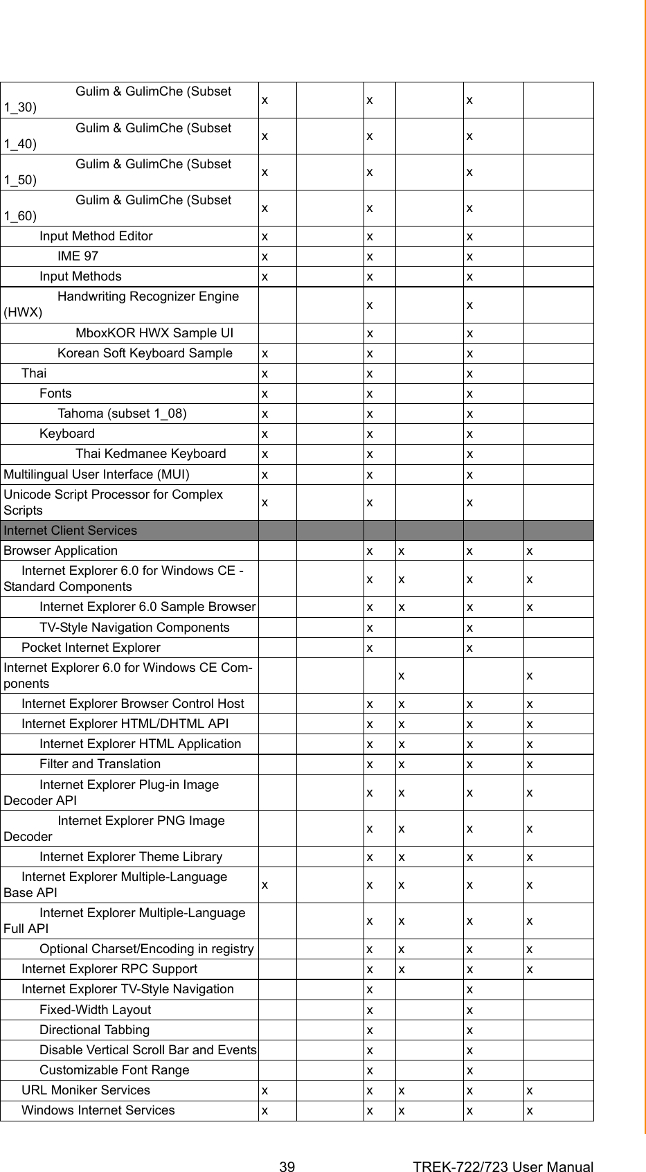 39 TREK-722/723 User ManualChapter 5 Software Functionality                    Gulim &amp; GulimChe (Subset 1_30) xxx                    Gulim &amp; GulimChe (Subset 1_40) xxx                    Gulim &amp; GulimChe (Subset 1_50) xxx                    Gulim &amp; GulimChe (Subset 1_60) xxx          Input Method Editor x x x               IME 97 x x x          Input Methods x x x               Handwriting Recognizer Engine (HWX) xx                    MboxKOR HWX Sample UI x x               Korean Soft Keyboard Sample x x x     Thai x x x          Fonts x x x               Tahoma (subset 1_08) x x x          Keyboard x x x                    Thai Kedmanee Keyboard x x xMultilingual User Interface (MUI) x x xUnicode Script Processor for Complex Scripts xxxInternet Client ServicesBrowser Application x x x x     Internet Explorer 6.0 for Windows CE - Standard Components xx x x          Internet Explorer 6.0 Sample Browser x x x x          TV-Style Navigation Components x x     Pocket Internet Explorer x xInternet Explorer 6.0 for Windows CE Com-ponents xx     Internet Explorer Browser Control Host x x x x     Internet Explorer HTML/DHTML API x x x x          Internet Explorer HTML Application x x x x          Filter and Translation x x x x          Internet Explorer Plug-in Image Decoder API xx x x               Internet Explorer PNG Image Decoder xx x x          Internet Explorer Theme Library x x x x     Internet Explorer Multiple-Language Base API xxxxx          Internet Explorer Multiple-Language Full API xx x x          Optional Charset/Encoding in registry x x x x     Internet Explorer RPC Support x x x x     Internet Explorer TV-Style Navigation x x          Fixed-Width Layout x x          Directional Tabbing x x          Disable Vertical Scroll Bar and Events x x          Customizable Font Range x x     URL Moniker Services x x x x x     Windows Internet Services x x x x x